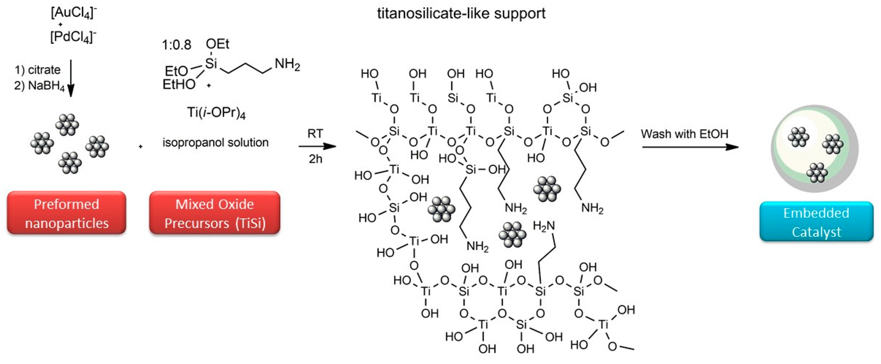 Catalysts Free Full Text 5 Hydroxymethylfurfural And Furfural Base Free Oxidation Over Aupd Embedded Bimetallic Nanoparticles Html