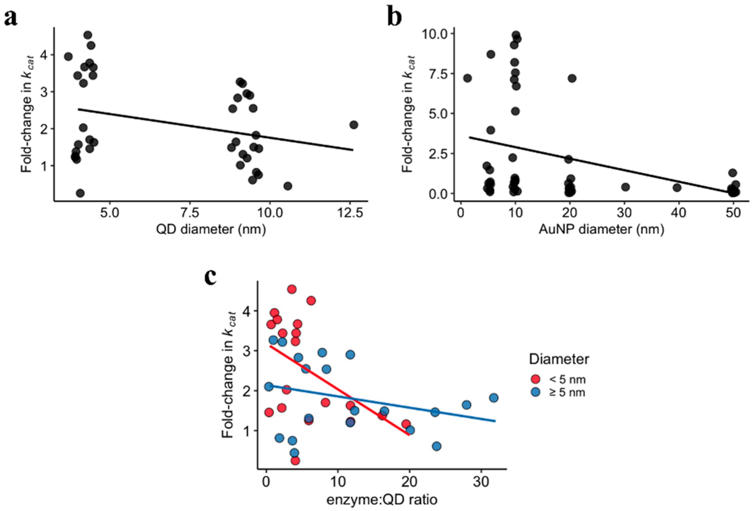 Catalysts Free Full Text Quantum Dots And Gold Nanoparticles As Scaffolds For Enzymatic Enhancement Recent Advances And The Influence Of Nanoparticle Size Html