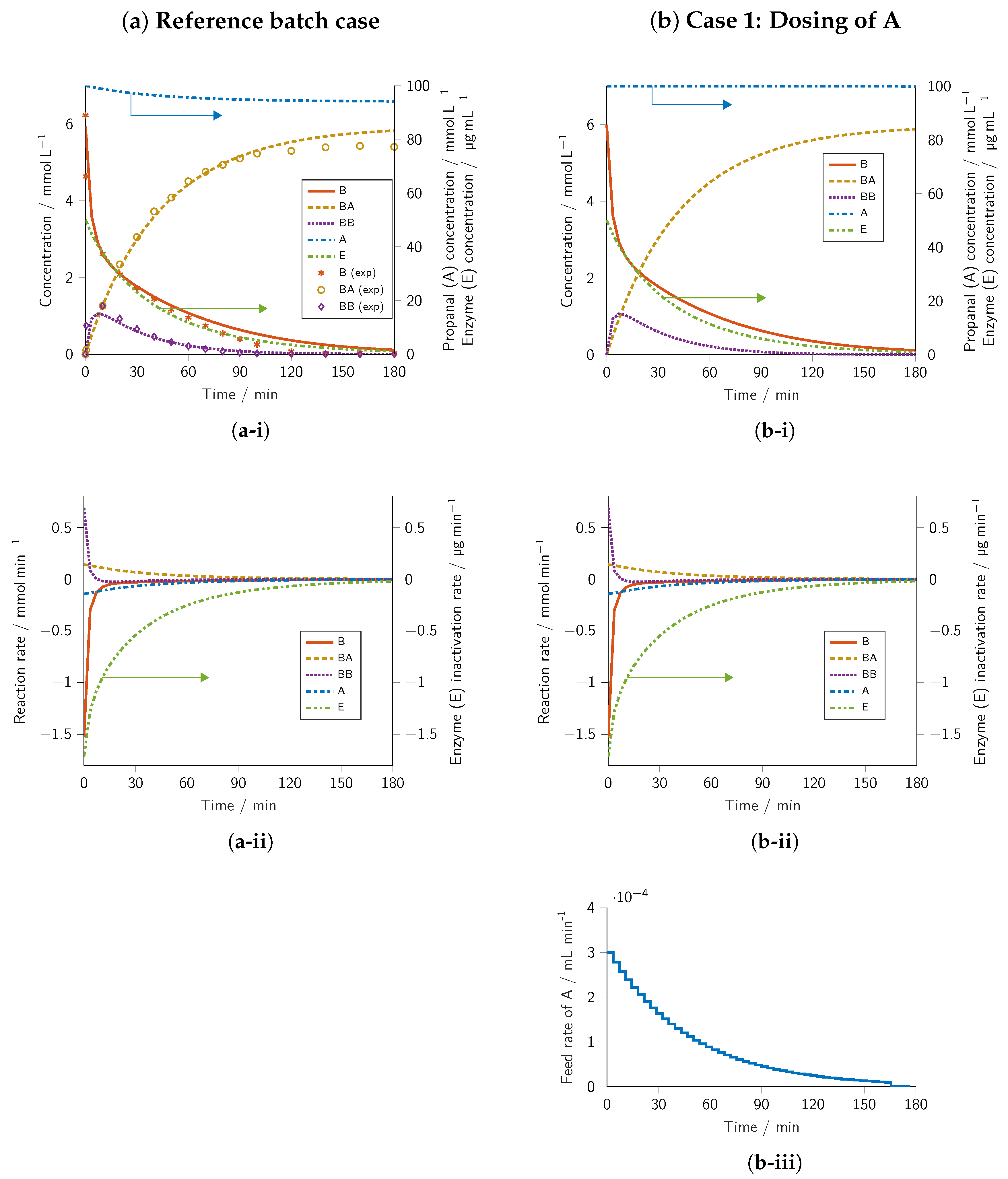 Catalysts Free FullText Rigorous ModelBased Design and Experimental Verification of Enzyme
