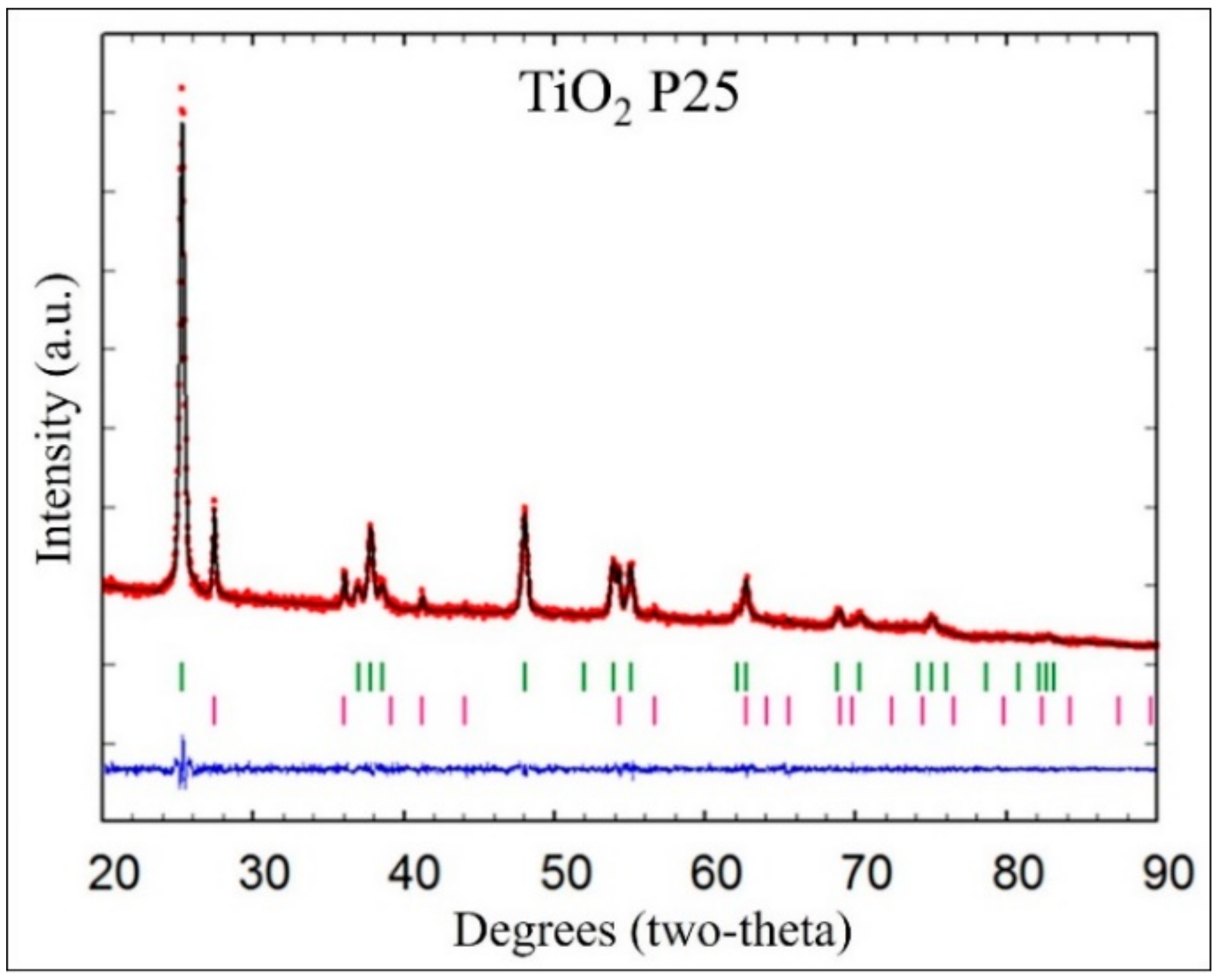 Color online) (a) θ − 2θ XRD scan: Green stars indicating peaks