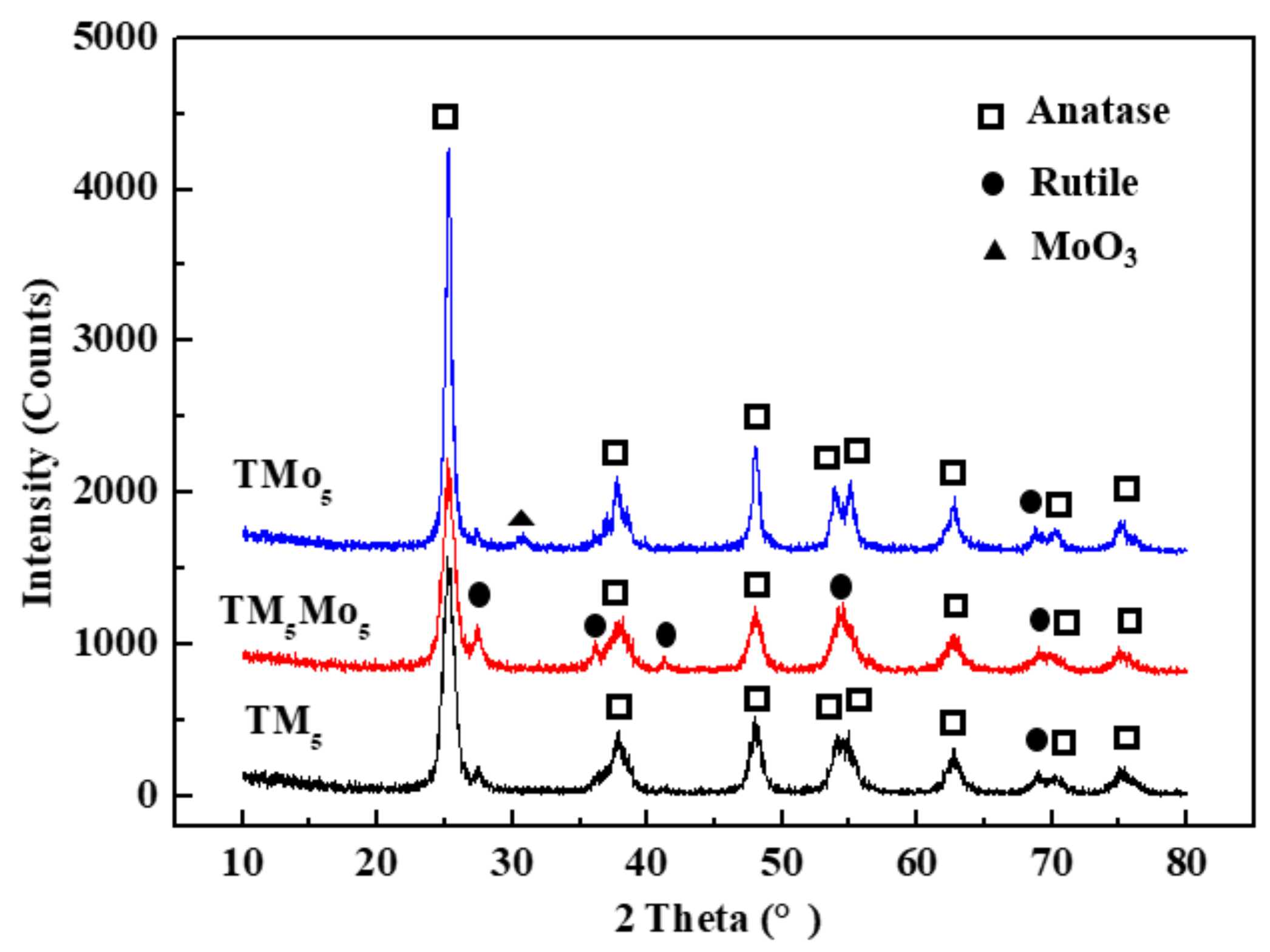 Catalysts 10 00147 g003 Catalysts 10 00147 g003
