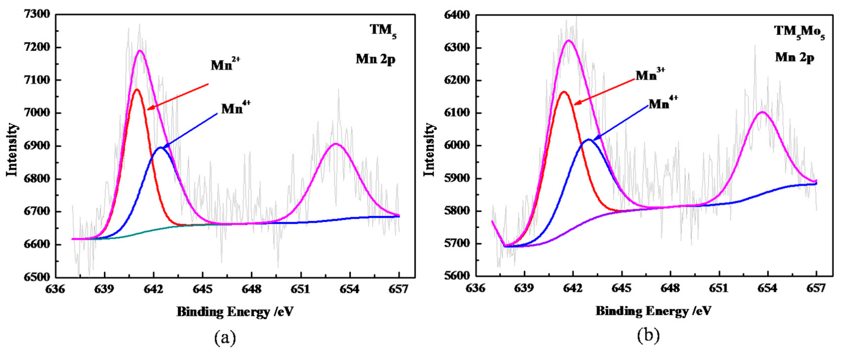 Catalysts 10 00147 g004 Catalysts 10 00147 g004