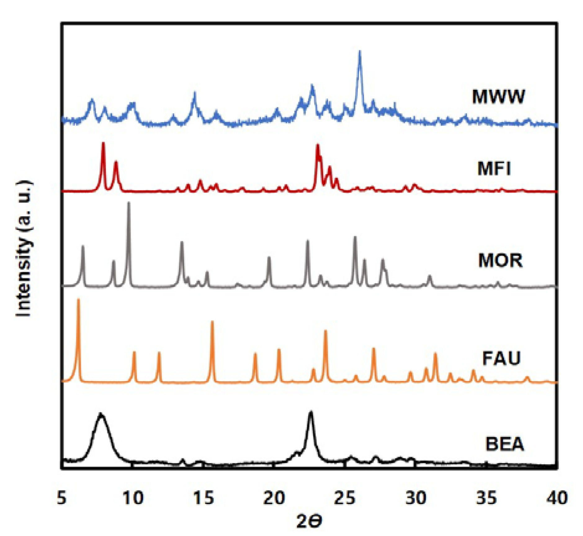 Catalysts Free Full Text Catalytic Properties Of Microporous Zeolite Catalysts In Synthesis Of Isosorbide From Sorbitol By Dehydration Html