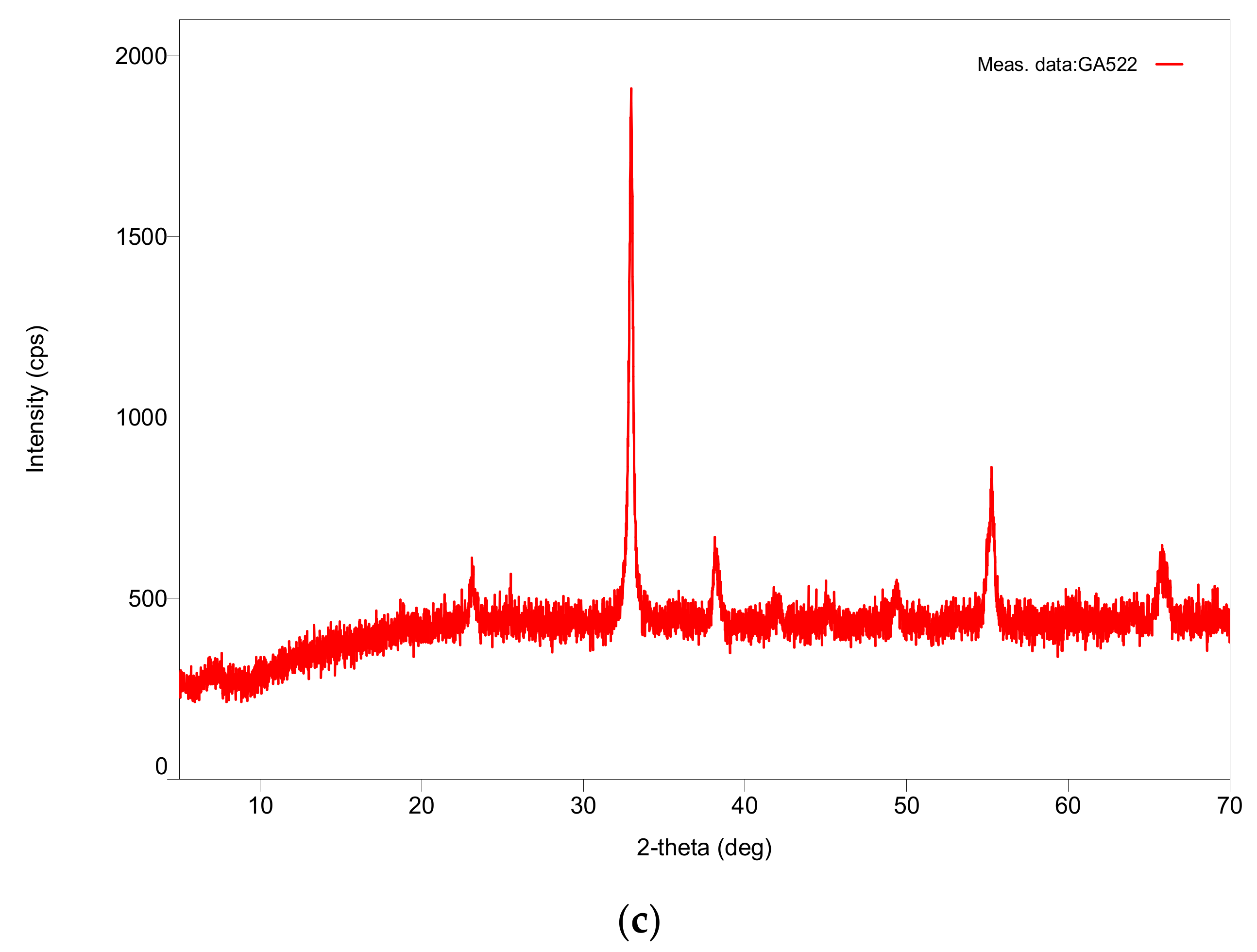 Catalysts 10 00152 g004b