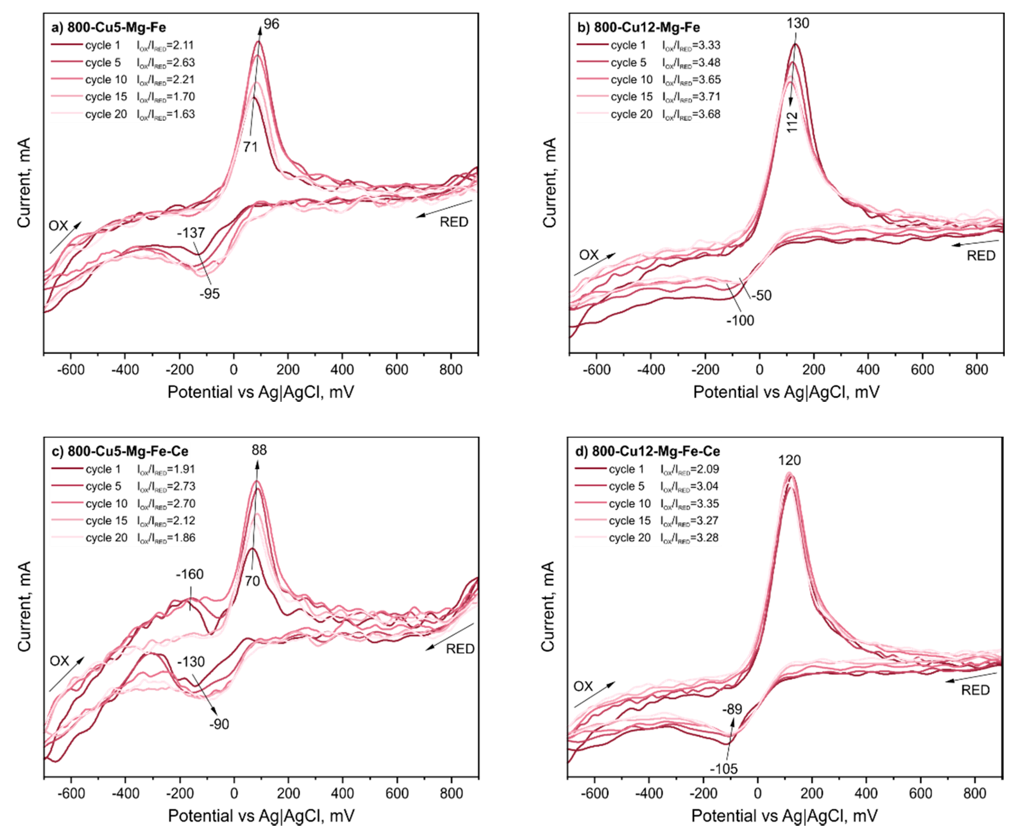 Catalysts 10 00153 g006 Catalysts 10 00153 g006