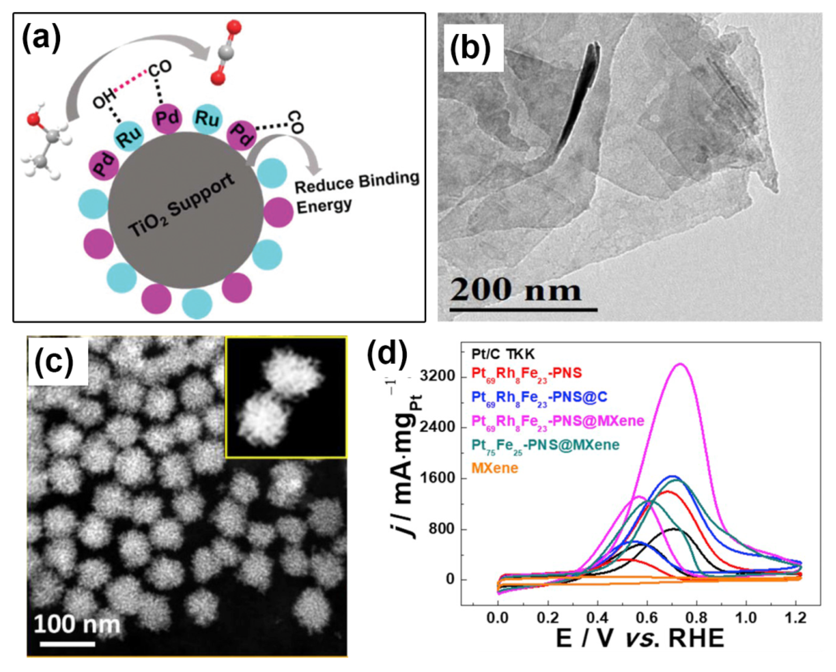 Catalysts Free Full Text Advanced Catalytic Materials For Ethanol Oxidation In Direct Ethanol Fuel Cells Html