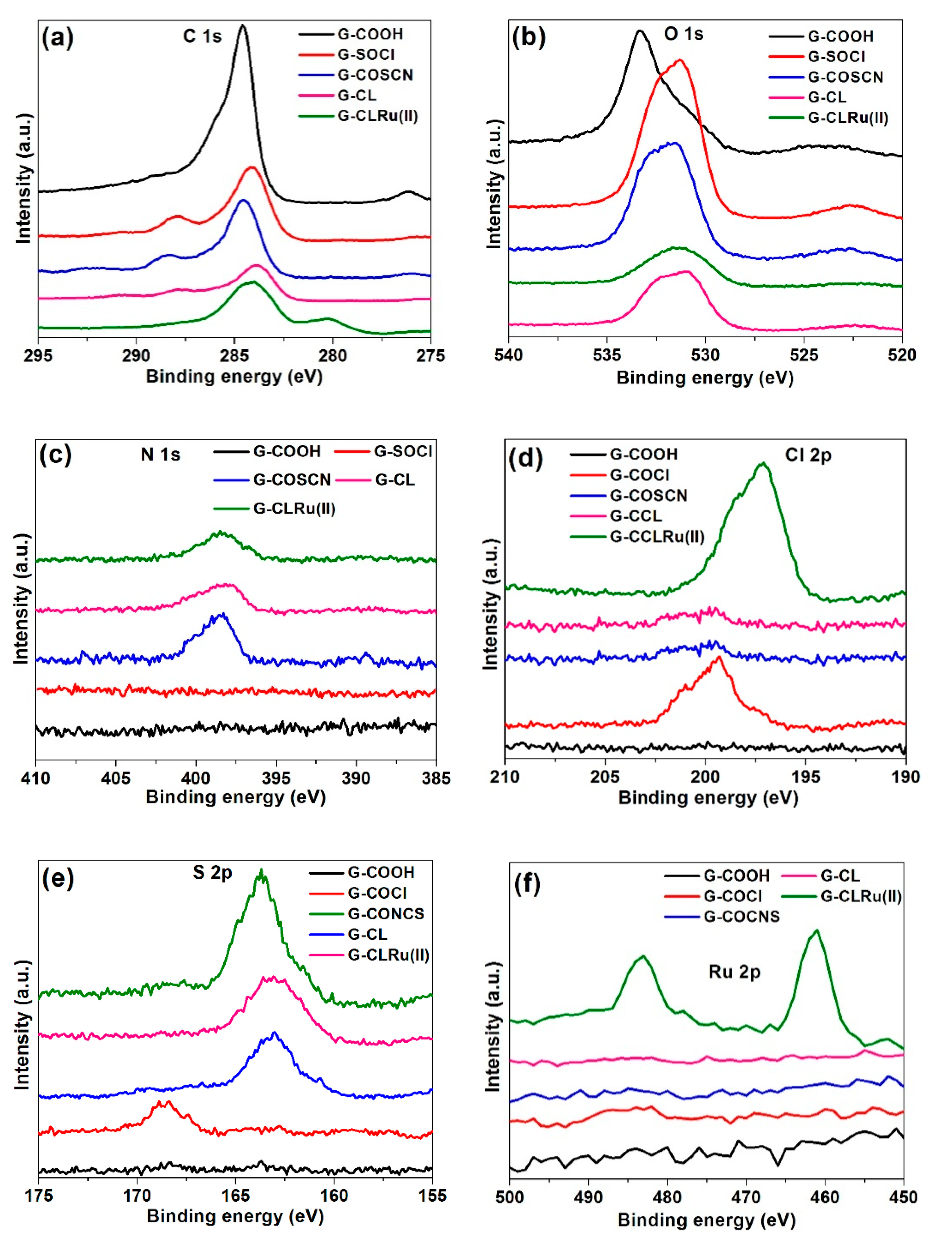 Catalysts Free Full Text Stepwise Construction Of Ru Ii Center Containing Chiral Thiourea Ligand On Graphene Oxide First Efficient Reusable And Stable Catalyst For Asymmetric Transfer Hydrogenation Of Ketones Html