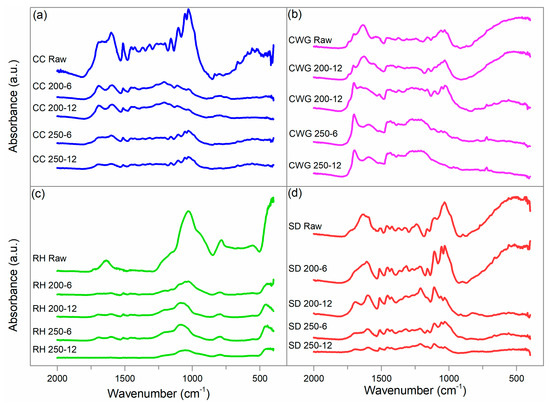 Catalysts Free Full Text Hydrothermally Carbonized Waste