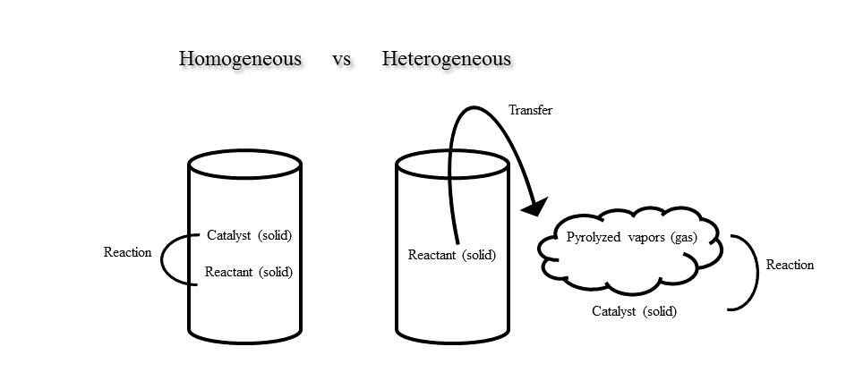 Catalysts Free Full Text Homogeneous And Heterogeneous Catalysis Impact On Pyrolyzed Cellulose To Produce Bio Oil Html Catalysts Free Full Text Homogeneous And Heterogeneous Catalysis Impact On Pyrolyzed Cellulose To Produce Bio Oil Html