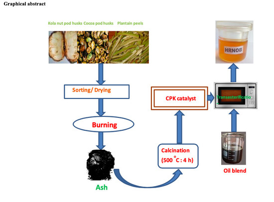 Catalysts Free Full Text Sustainable Biodiesel Synthesis From Honne Rubber Neem Oil Blend With A Novel Mesoporous Base Catalyst Synthesized From A Mixture Of Three Agrowastes Html Catalysts Free Full Text Sustainable Biodiesel Synthesis From Honne Rubber Neem Oil Blend With A Novel Mesoporous Base Catalyst Synthesized From A Mixture Of Three Agrowastes Html