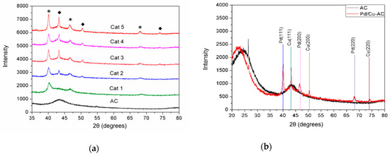 Highly Crystallized Pd/Cu Nanoparticles on Activated Carbon