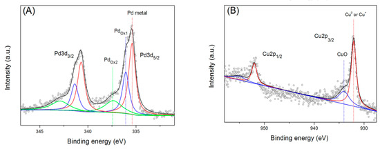 Highly Crystallized Pd/Cu Nanoparticles on Activated Carbon