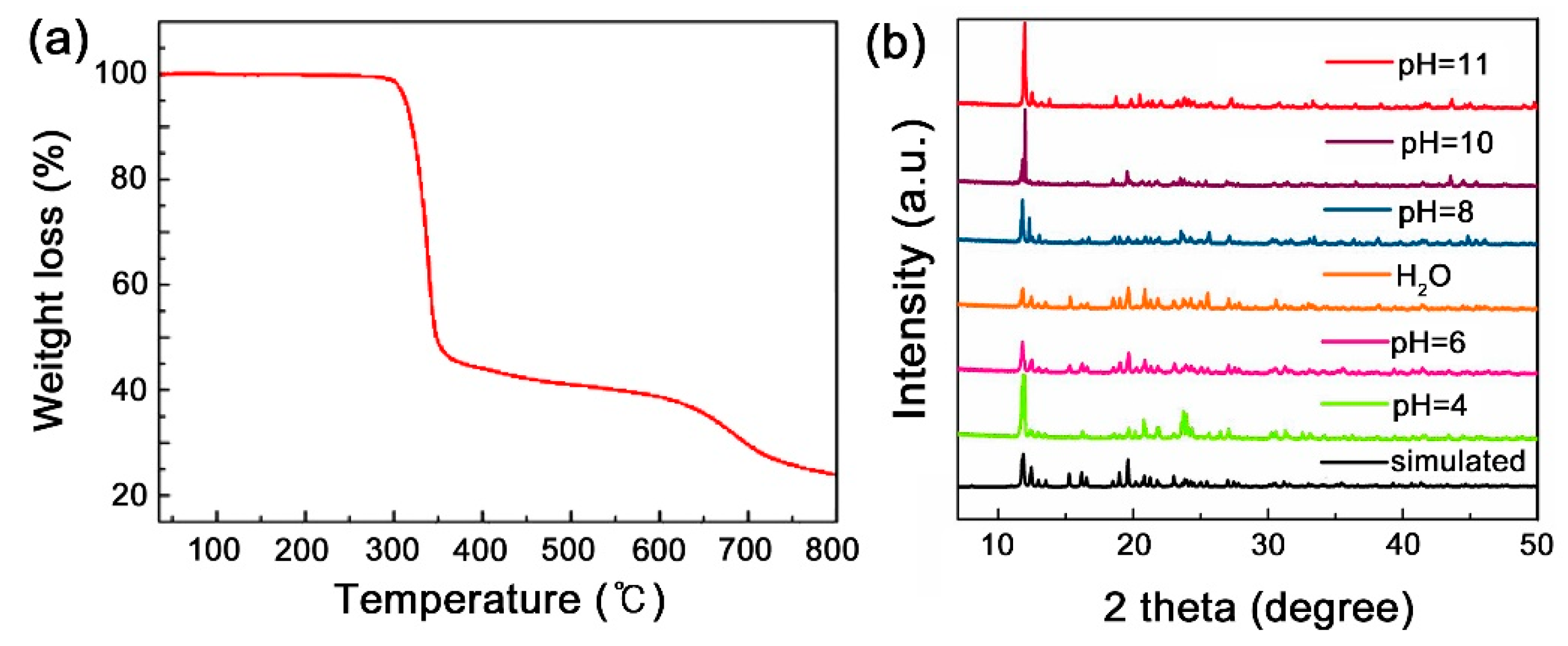 Catalysts Free Full Text Application Of Various Metal Organic Frameworks Mofs As Catalysts For Air And Water Pollution Environmental Remediation Html