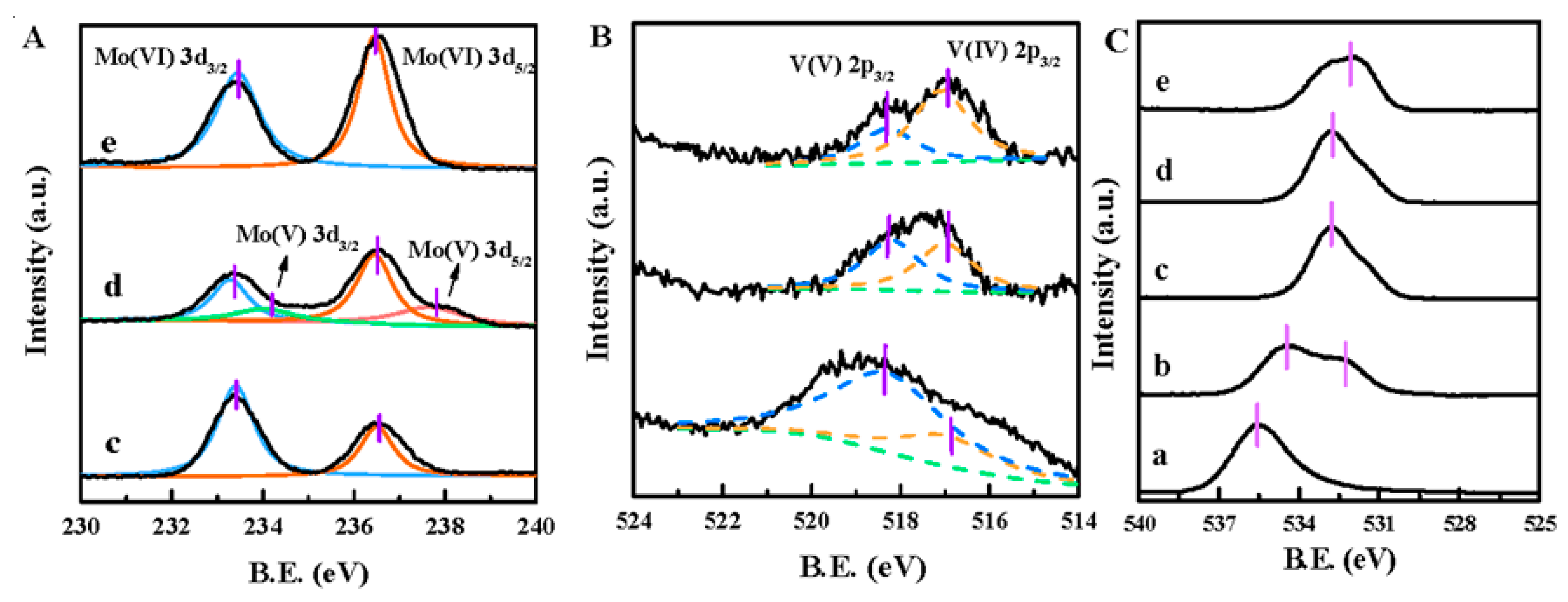 Catalysts Free Full Text High Performance Vapor Phase Selective Oxidation Of Ethyl Lactate To Ethyl Pyruvate Over Sio2 Supported Pmovnb Oxides Html