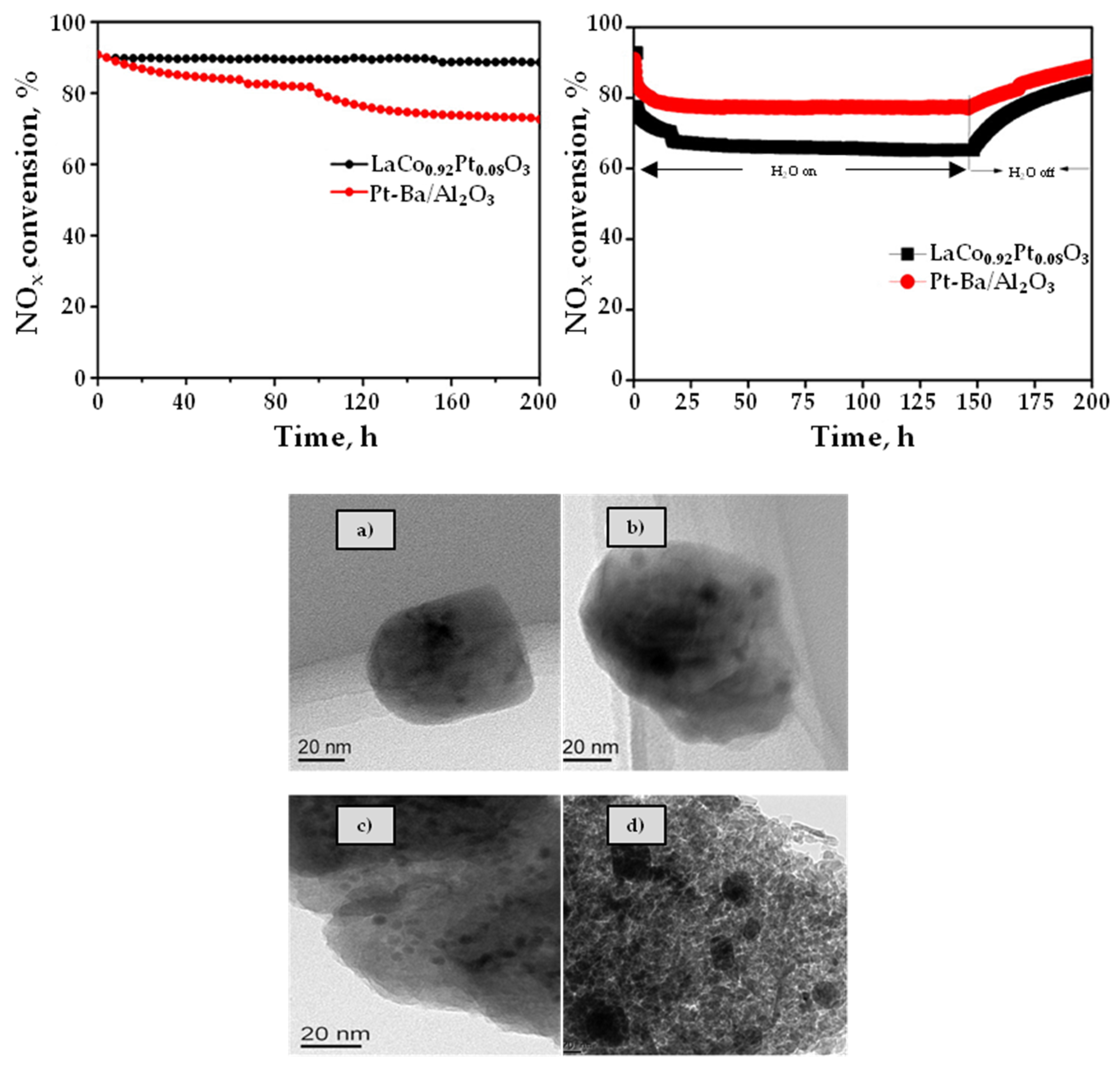Catalysts 10 00208 g011 Catalysts 10 00208 g011
