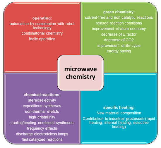 Catalysts Free Full Text Microwaves And Heterogeneous Catalysis A Review On Selected Catalytic Processes Html Catalysts Free Full Text Microwaves And Heterogeneous Catalysis A Review On Selected Catalytic Processes Html