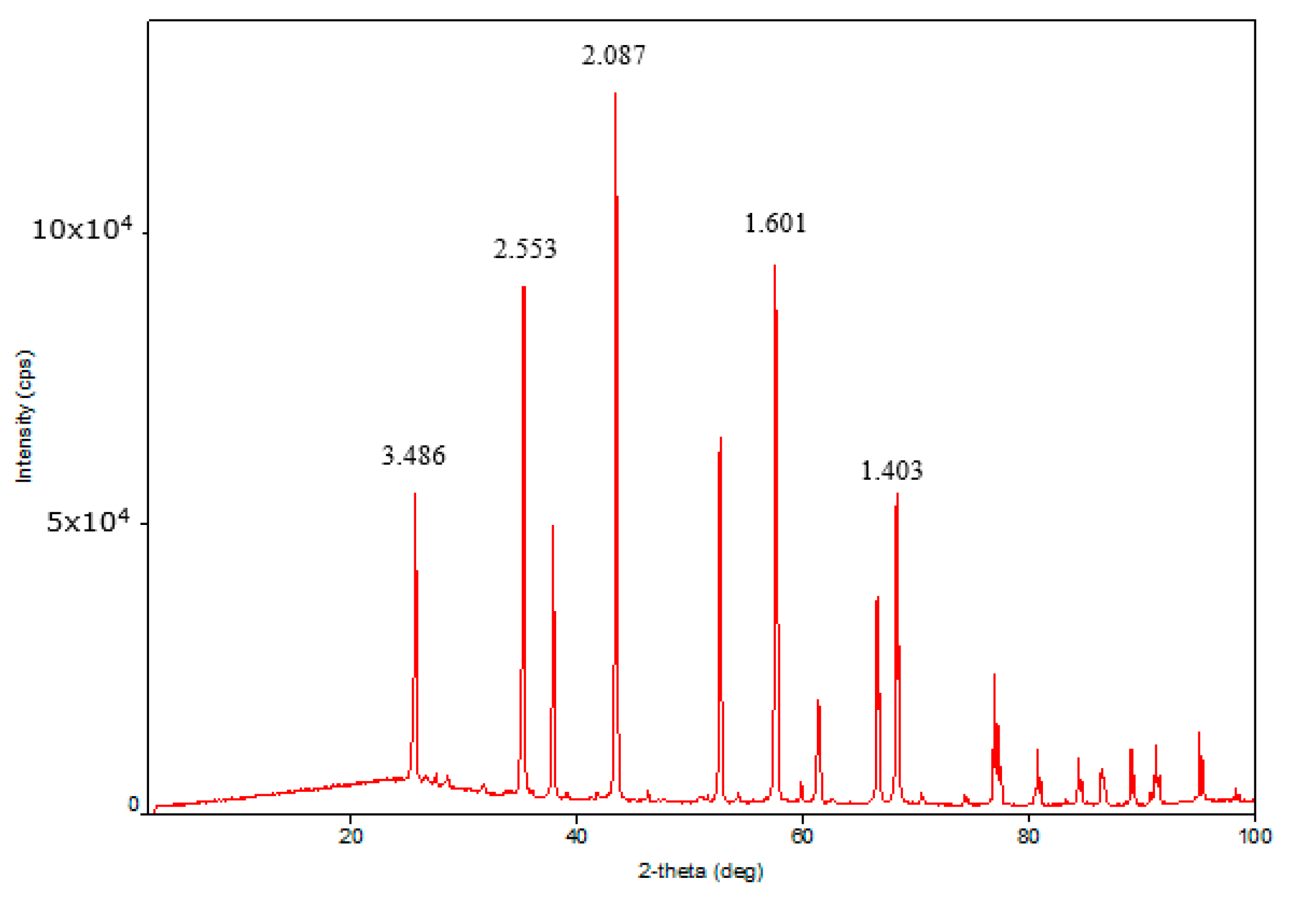 Catalysts 10 00250 g002