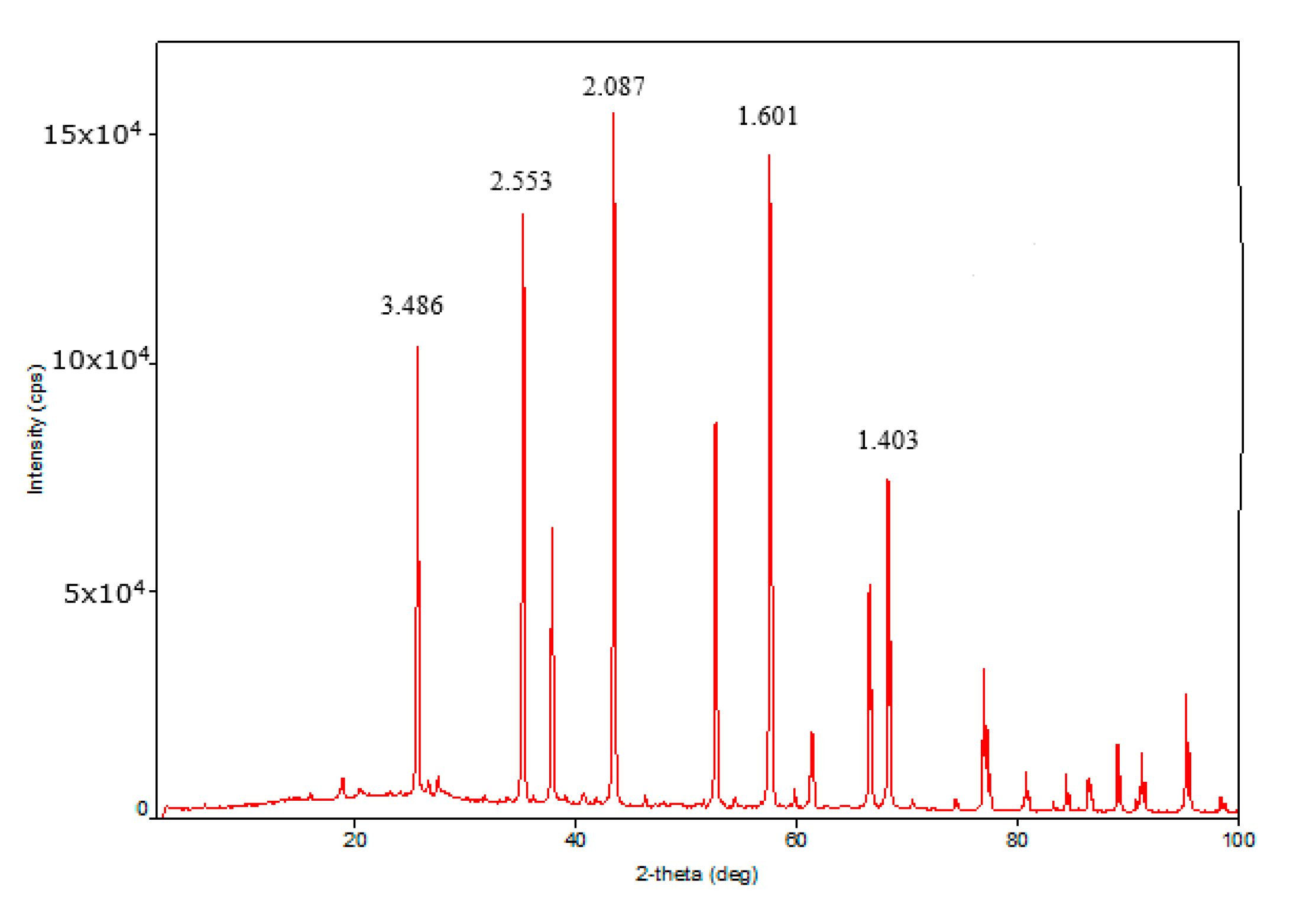 Catalysts 10 00250 g003
