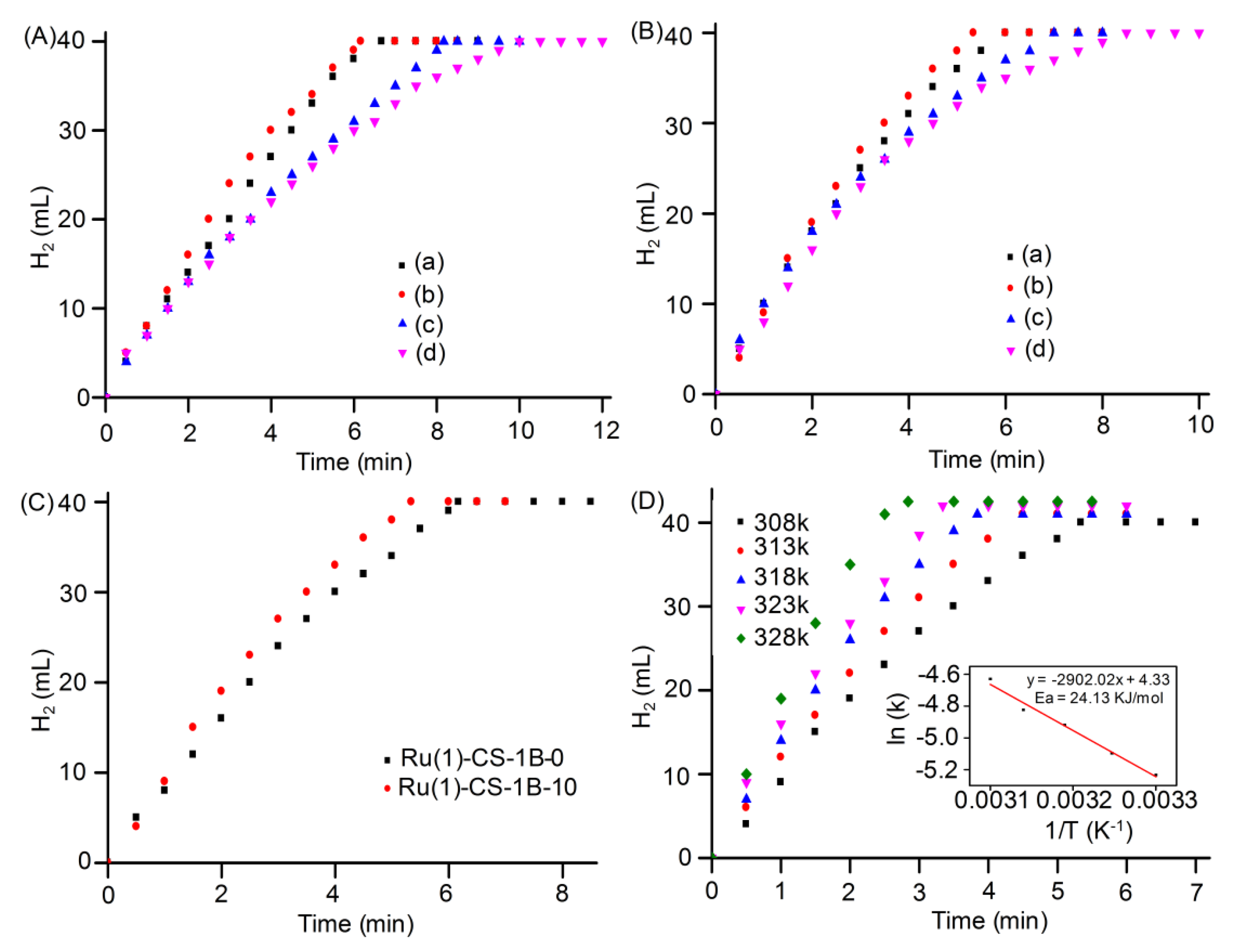 Catalysts 10 00267 g008