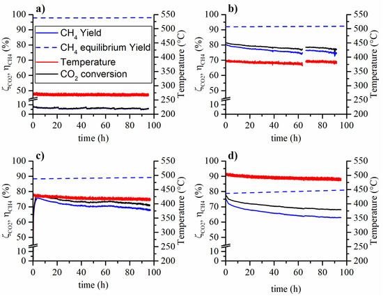 Catalysts Free Full Text Insights On A Methanation Catalyst Aging Process Aging Characterization And Kinetic Study Html