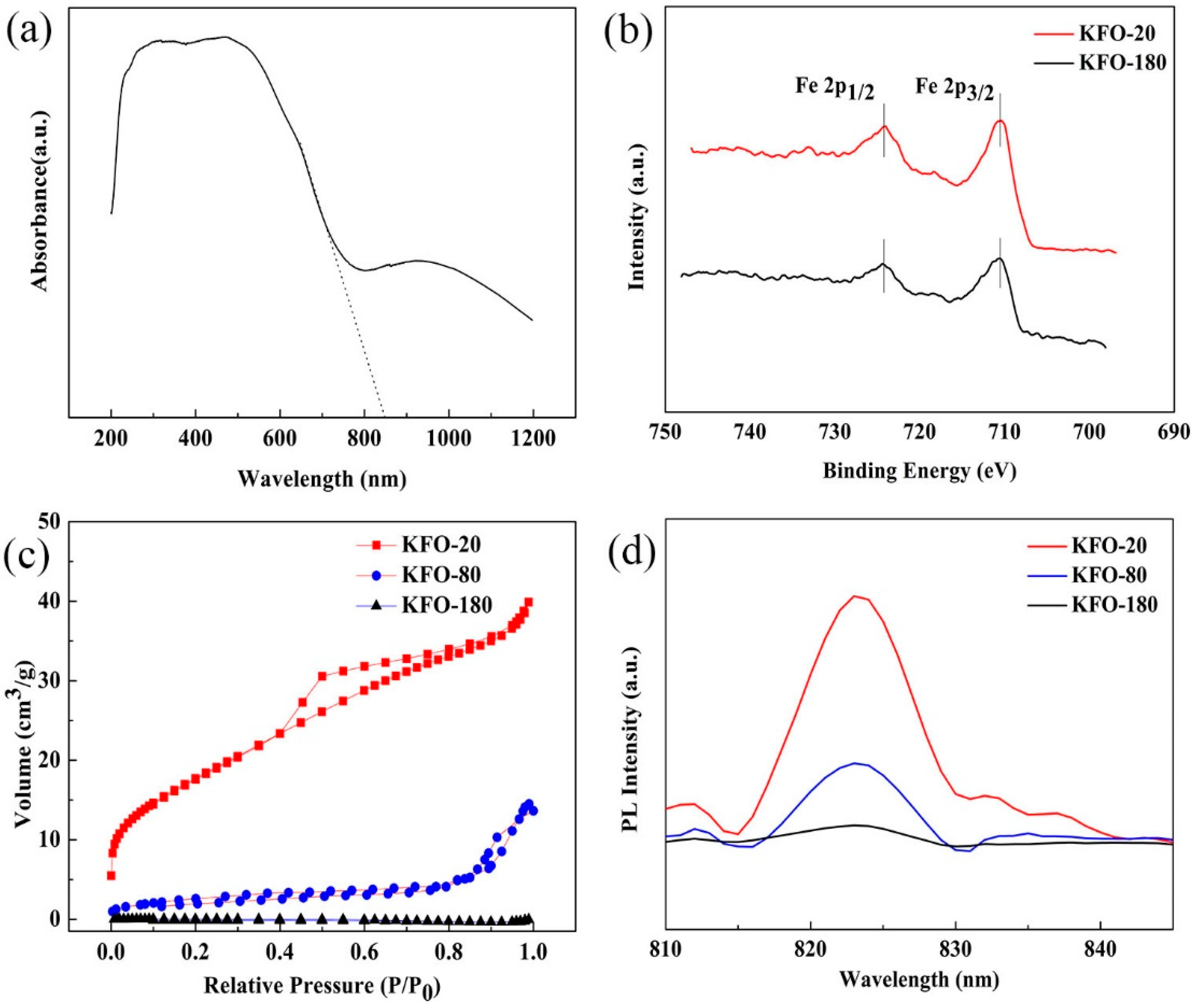 Catalysts 10 00293 g003 Catalysts 10 00293 g003