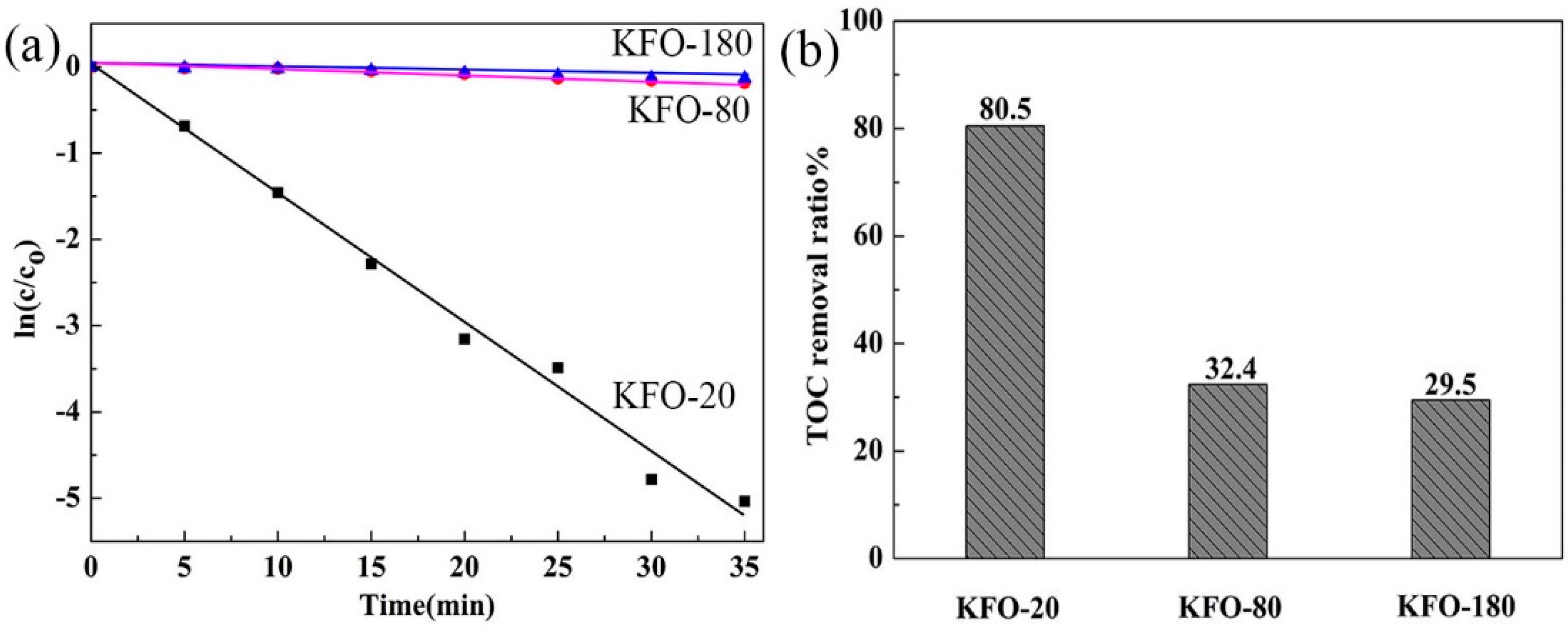 Catalysts 10 00293 g005 Catalysts 10 00293 g005