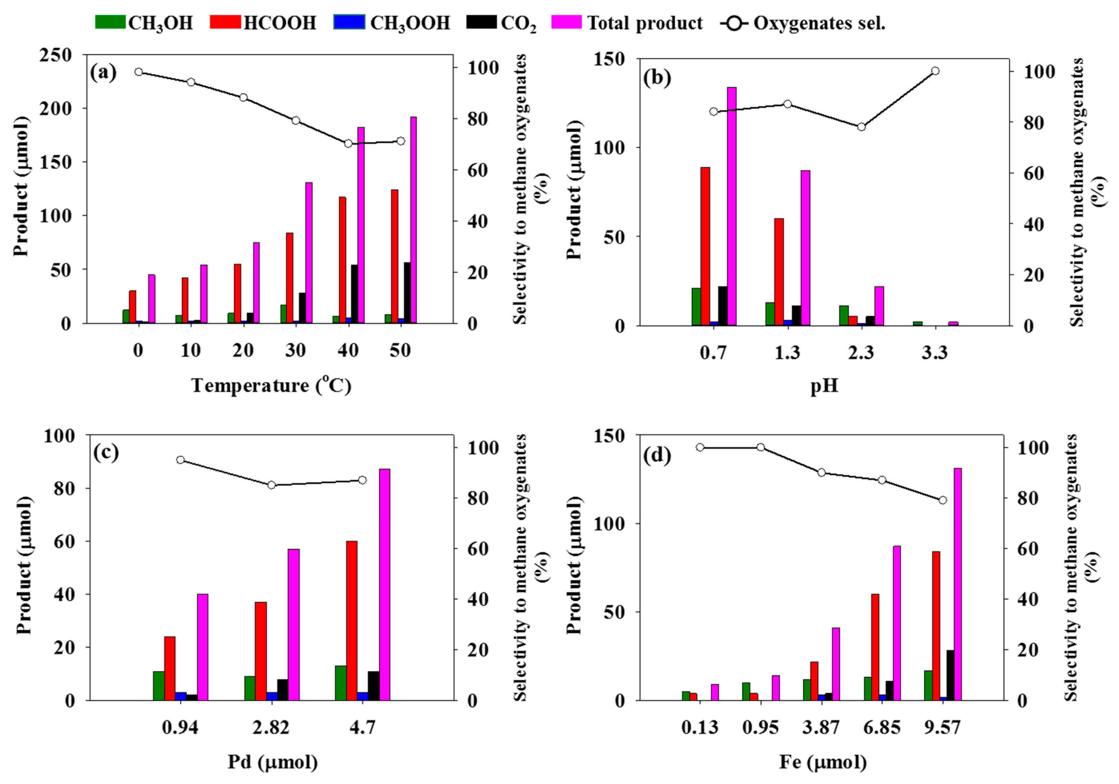 Catalysts 10 00299 g002
