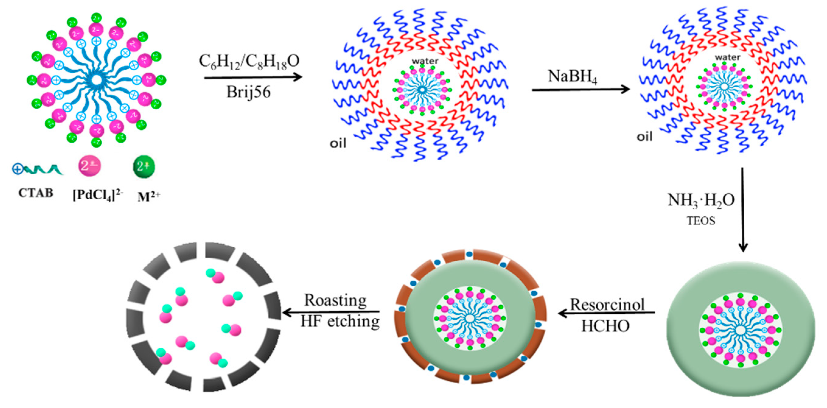 Catalysts 10 00303 sch001