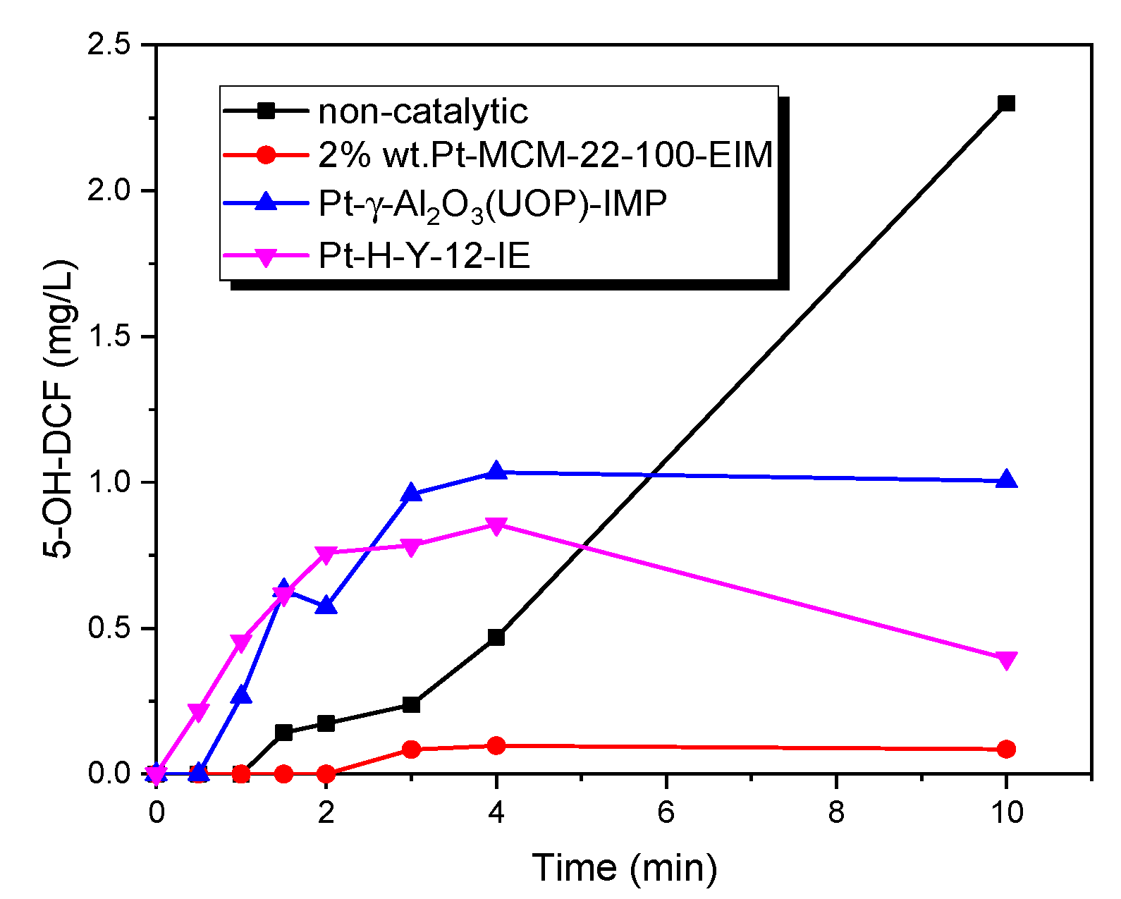 Catalysts 10 00322 g012 Catalysts 10 00322 g012