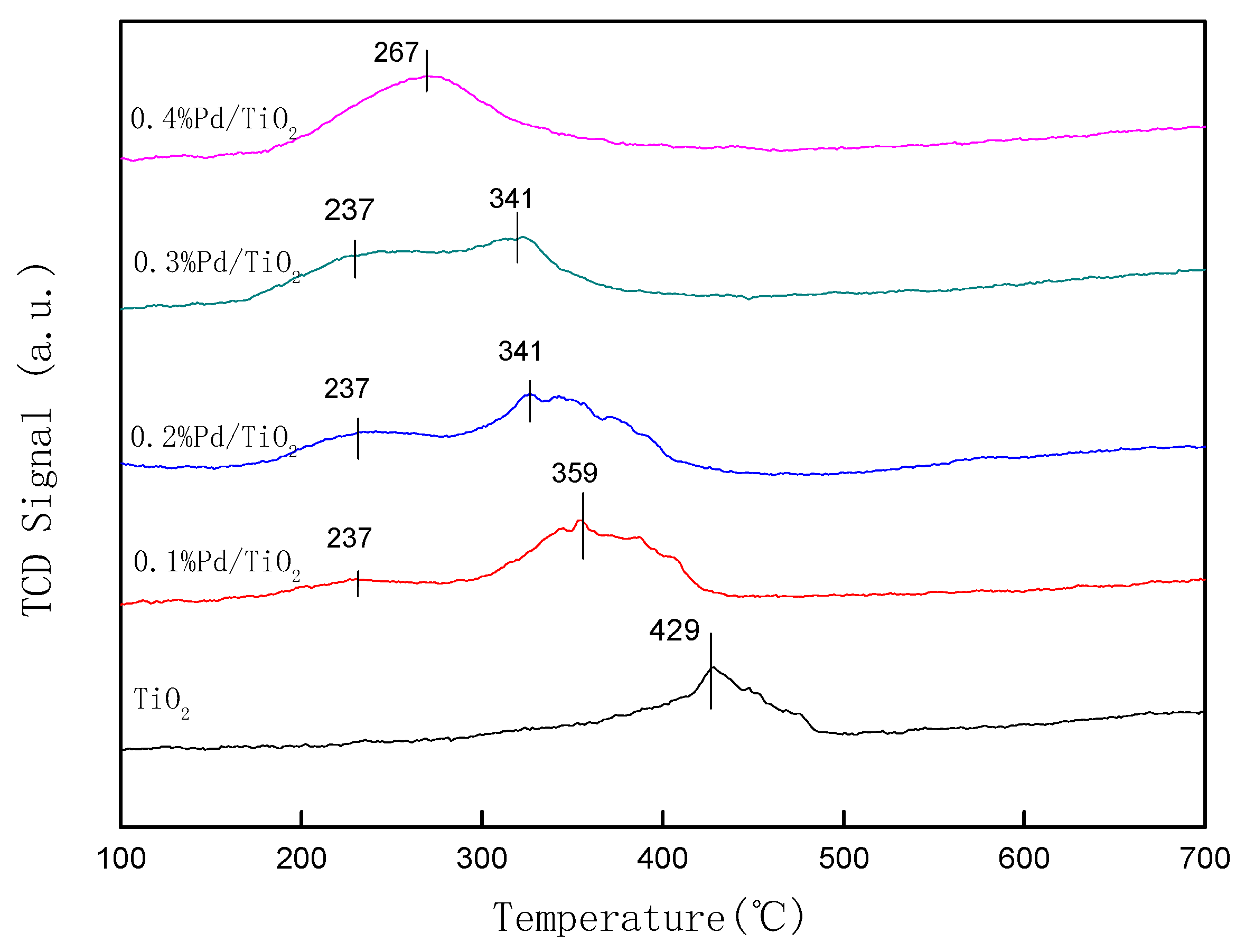 Catalysts 10 00347 g003 Catalysts 10 00347 g003