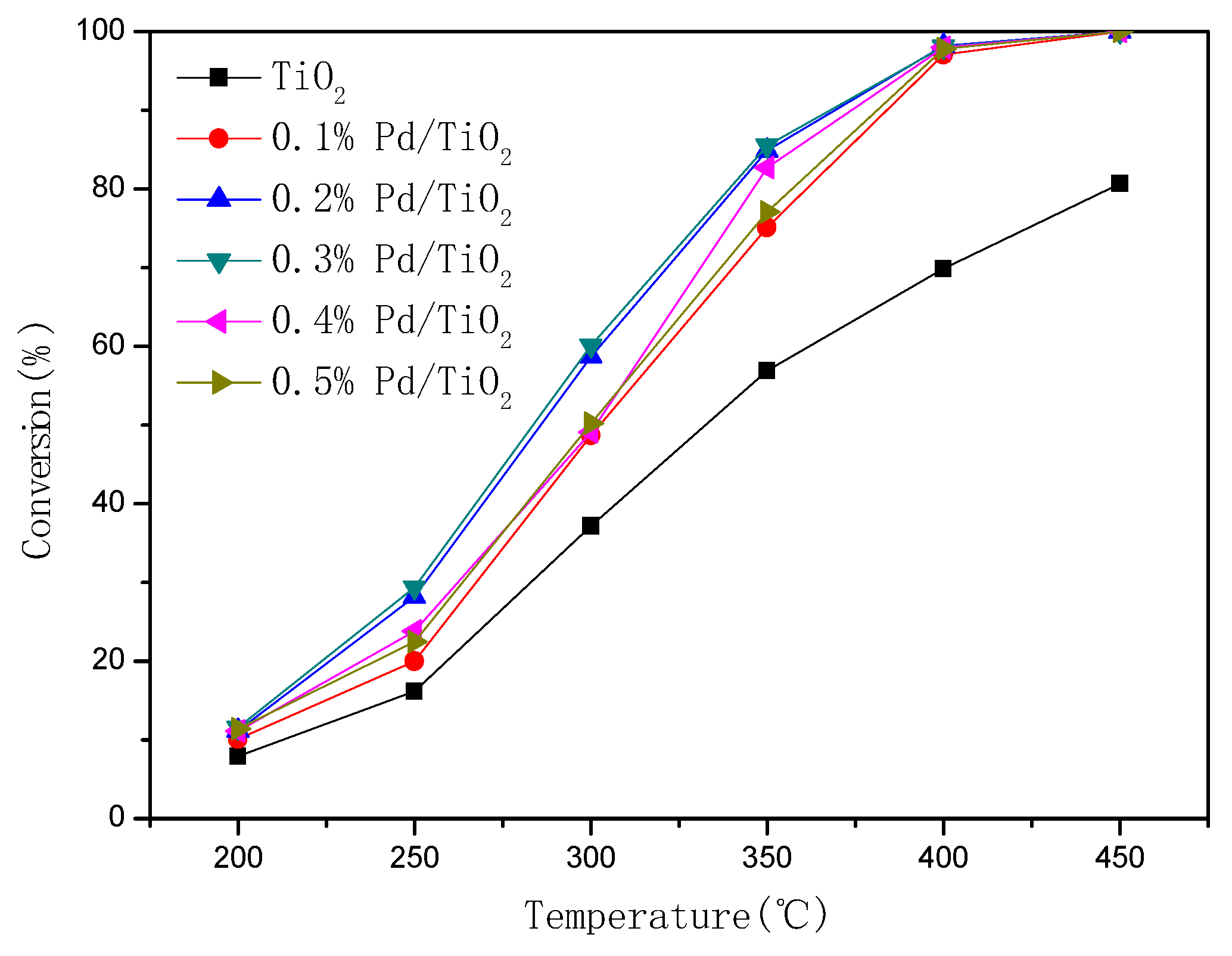 Catalysts 10 00347 g007 Catalysts 10 00347 g007