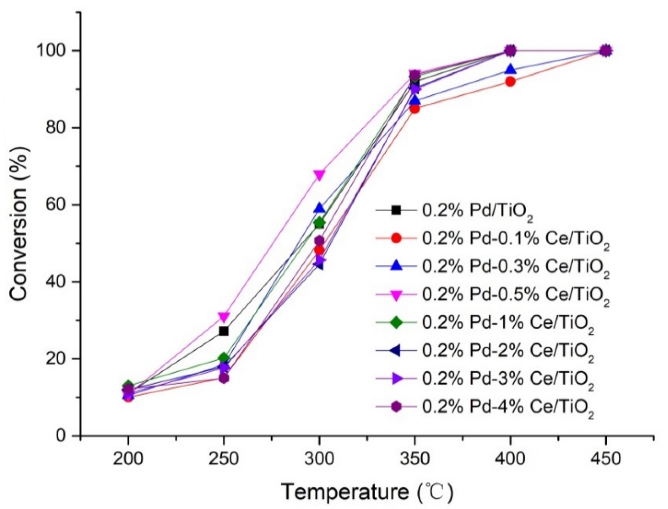 Catalysts 10 00347 g008 Catalysts 10 00347 g008