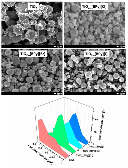 Theoretical and Experimental Studies on the Visible Light Activity of ...