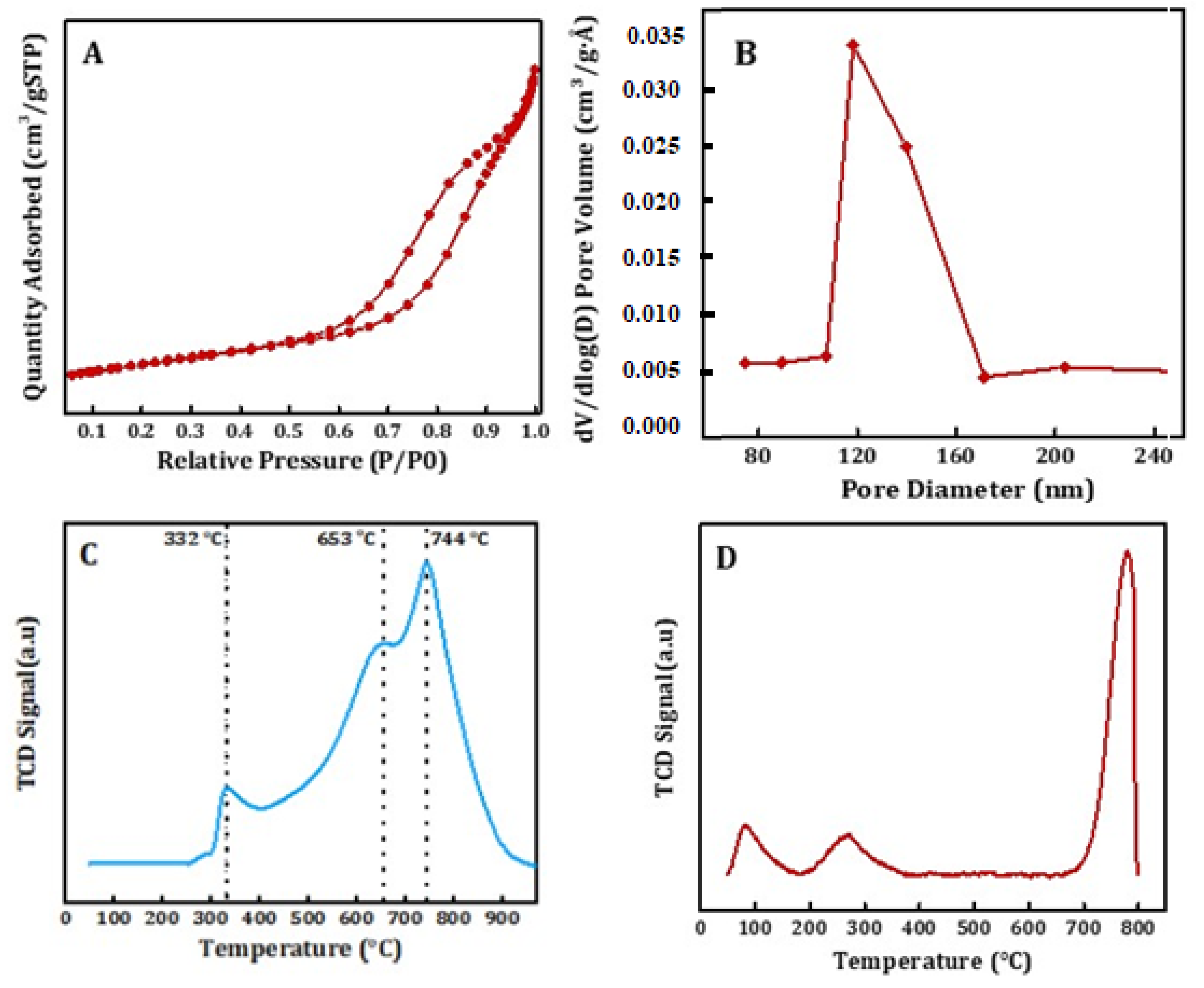 Catalysts Free Full Text Effect Of Pressure On Na0 5la0 5ni0 3al0 7o2 5 Perovskite Catalyst For Dry Reforming Of Ch4