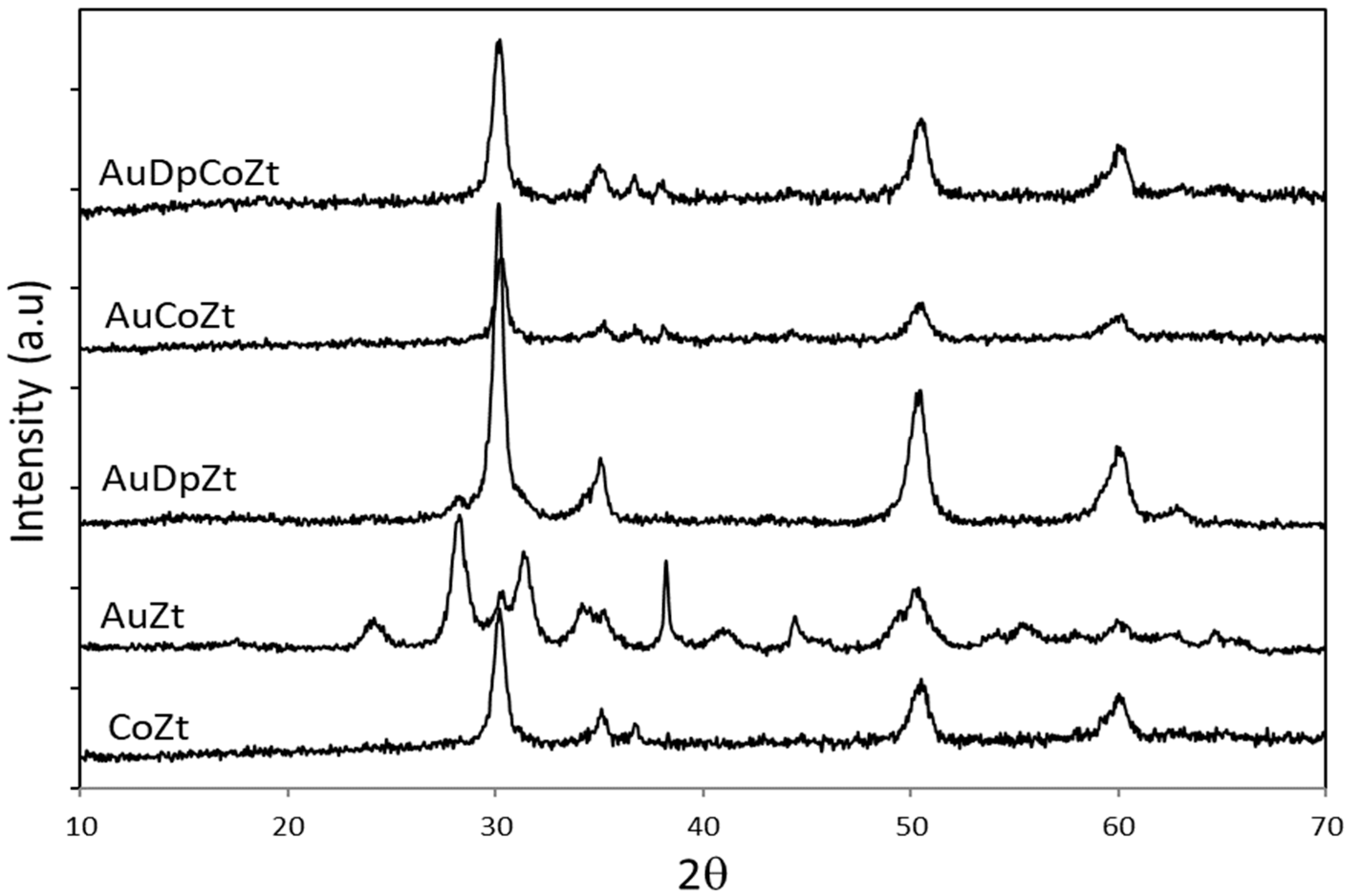 Catalysts 10 00387 g003