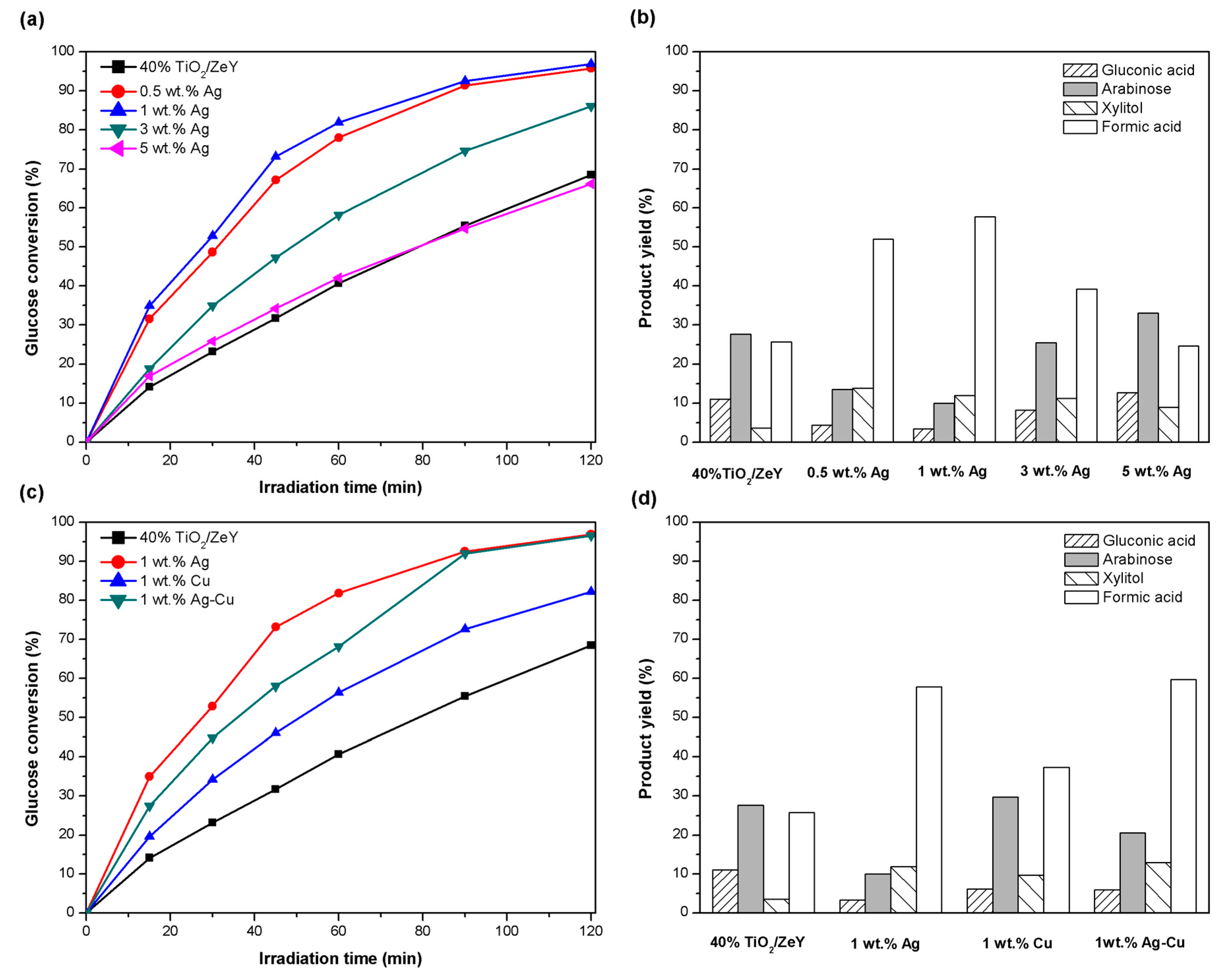 Catalysts 10 00423 g007 Catalysts 10 00423 g007