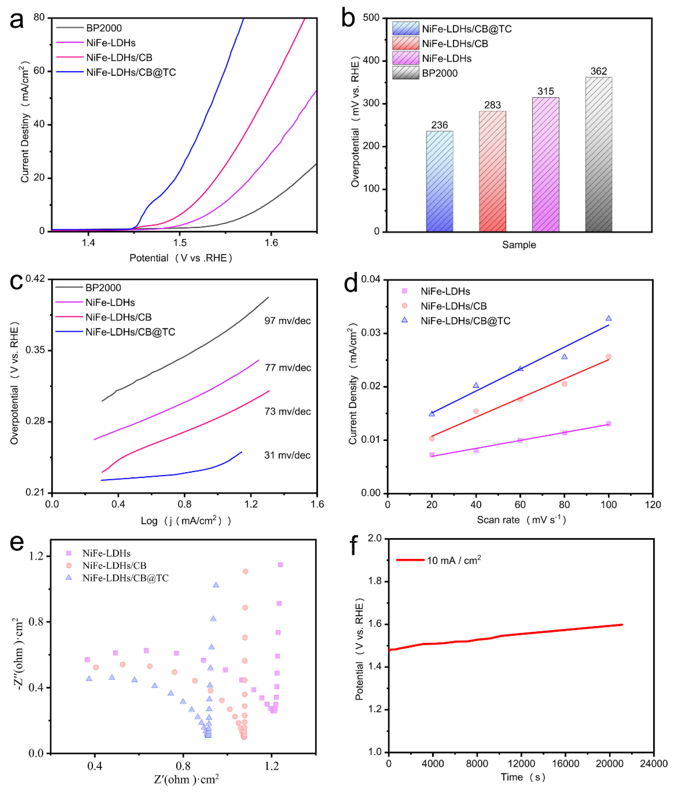 Catalysts 10 00431 g006