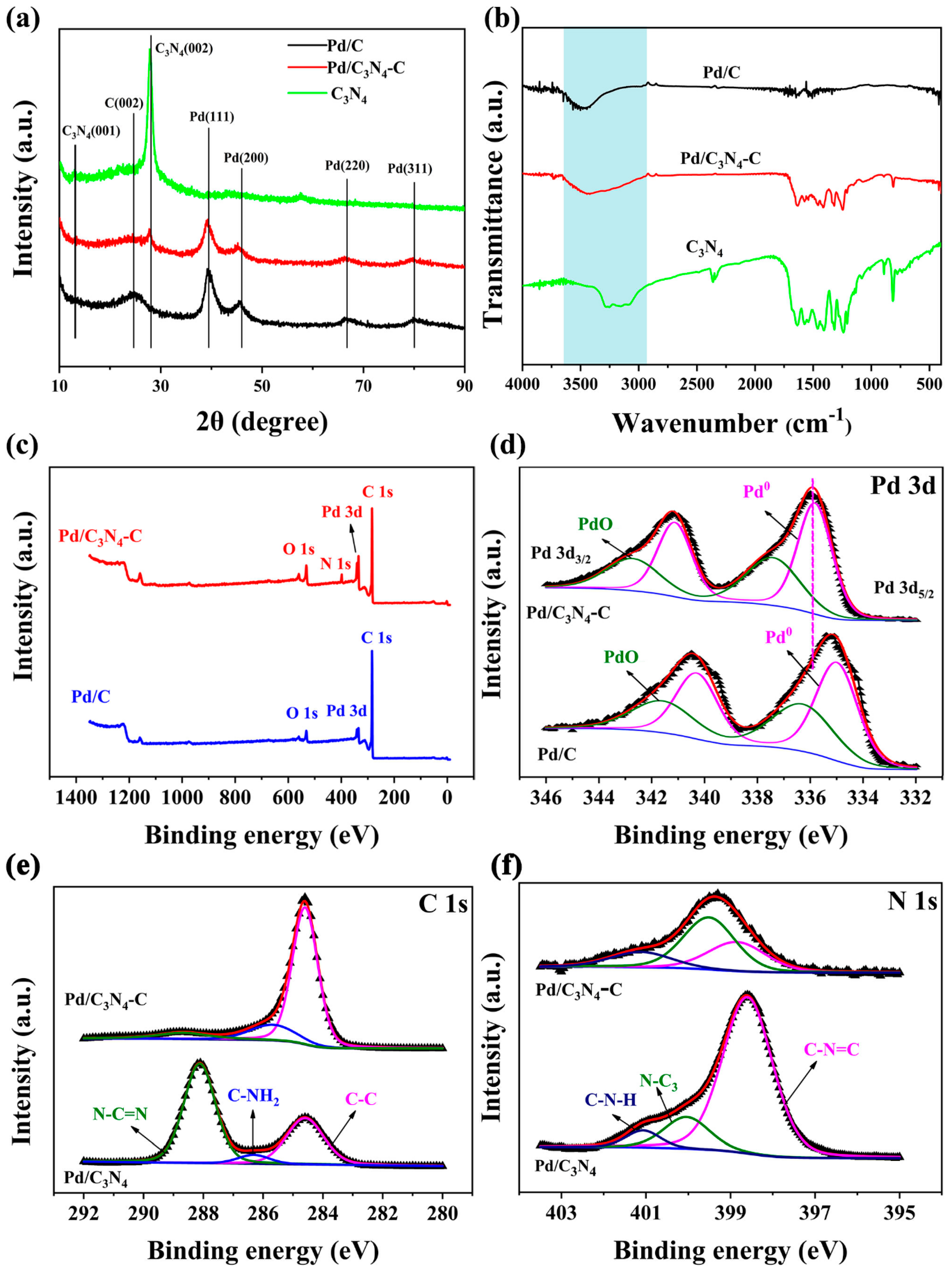 Catalysts 10 00440 g003