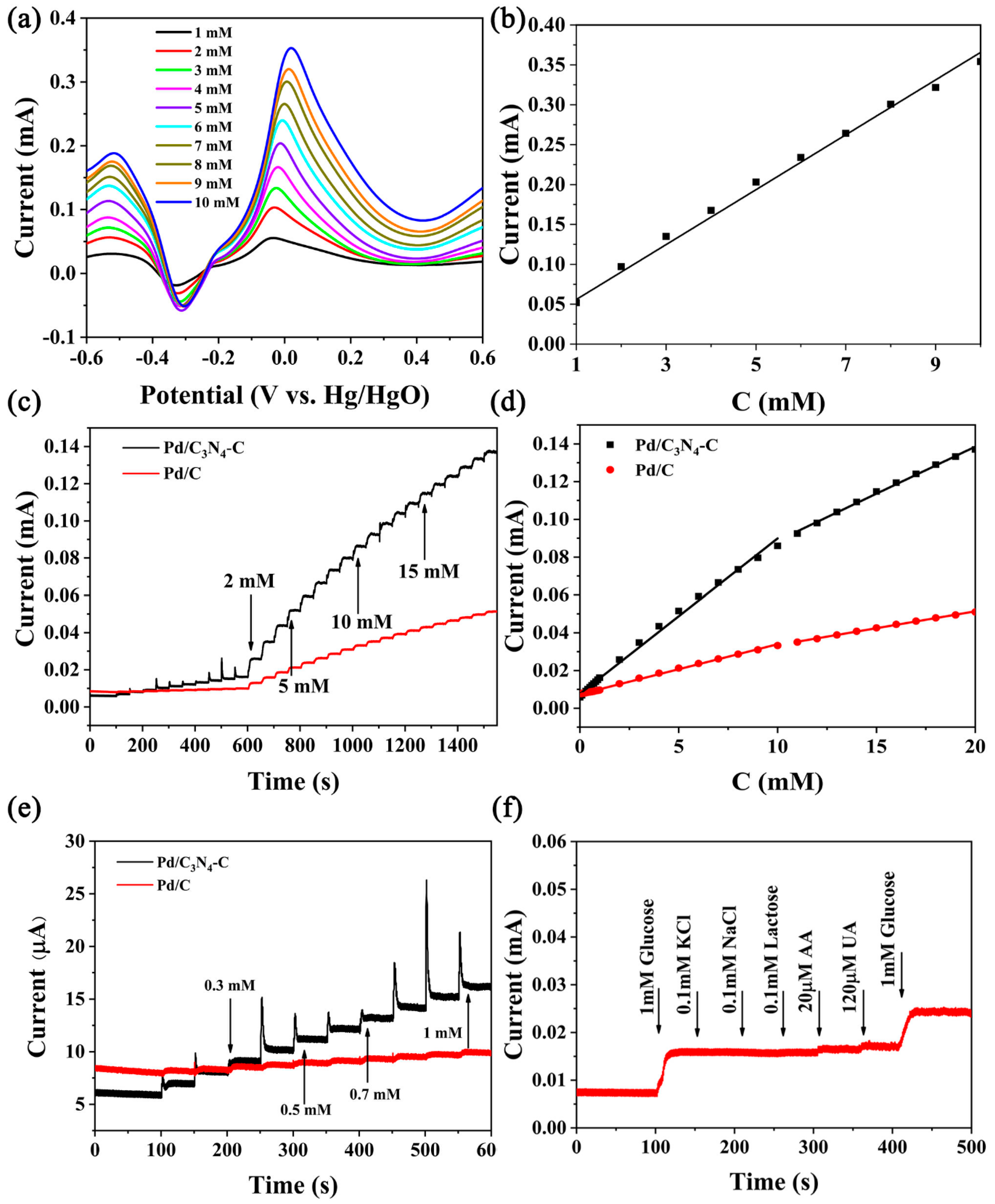 Catalysts 10 00440 g006