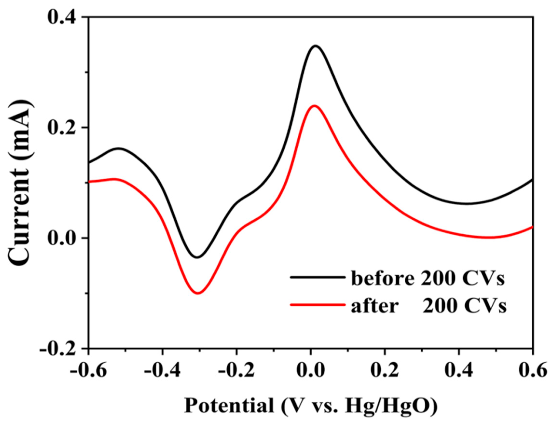 Catalysts 10 00440 g007