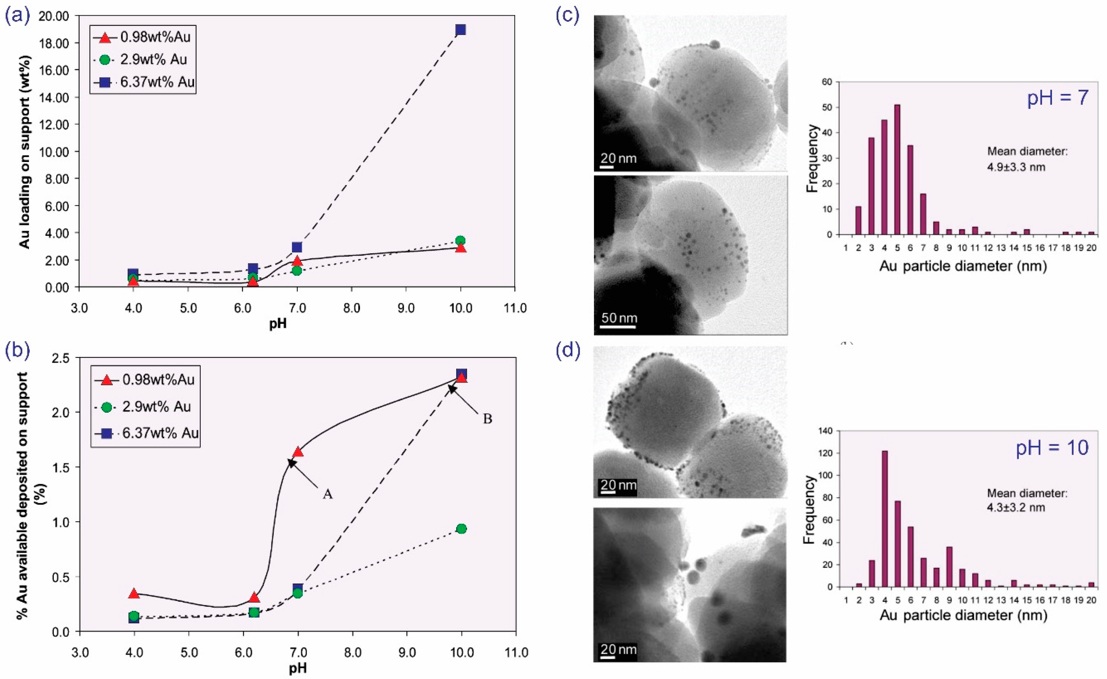 Catalysts Free Full Text Advances In Designing Au Nanoparticles For Catalytic Epoxidation Of Propylene With H2 And O2