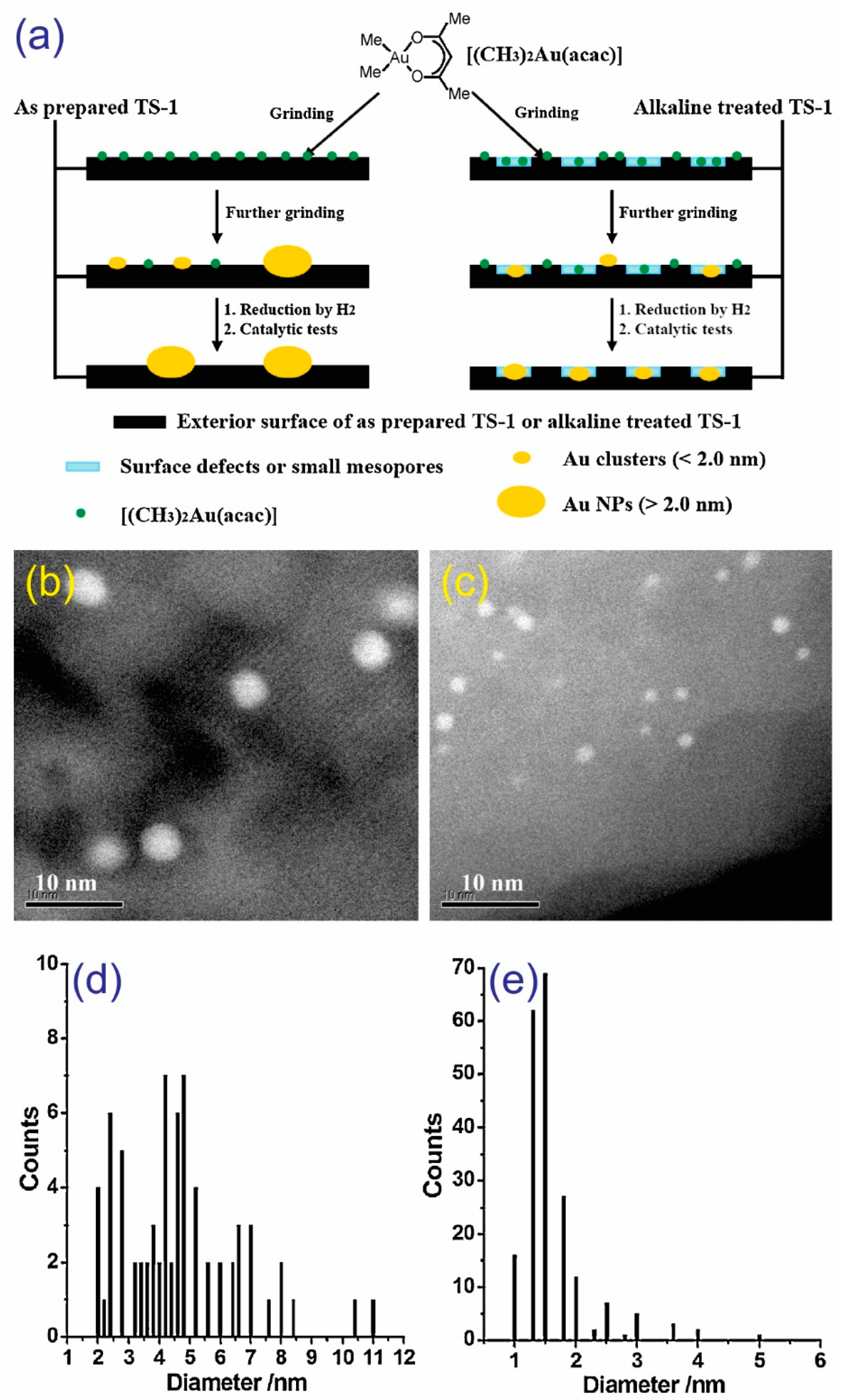 Catalysts Free Full Text Advances In Designing Au Nanoparticles For Catalytic Epoxidation Of Propylene With H2 And O2