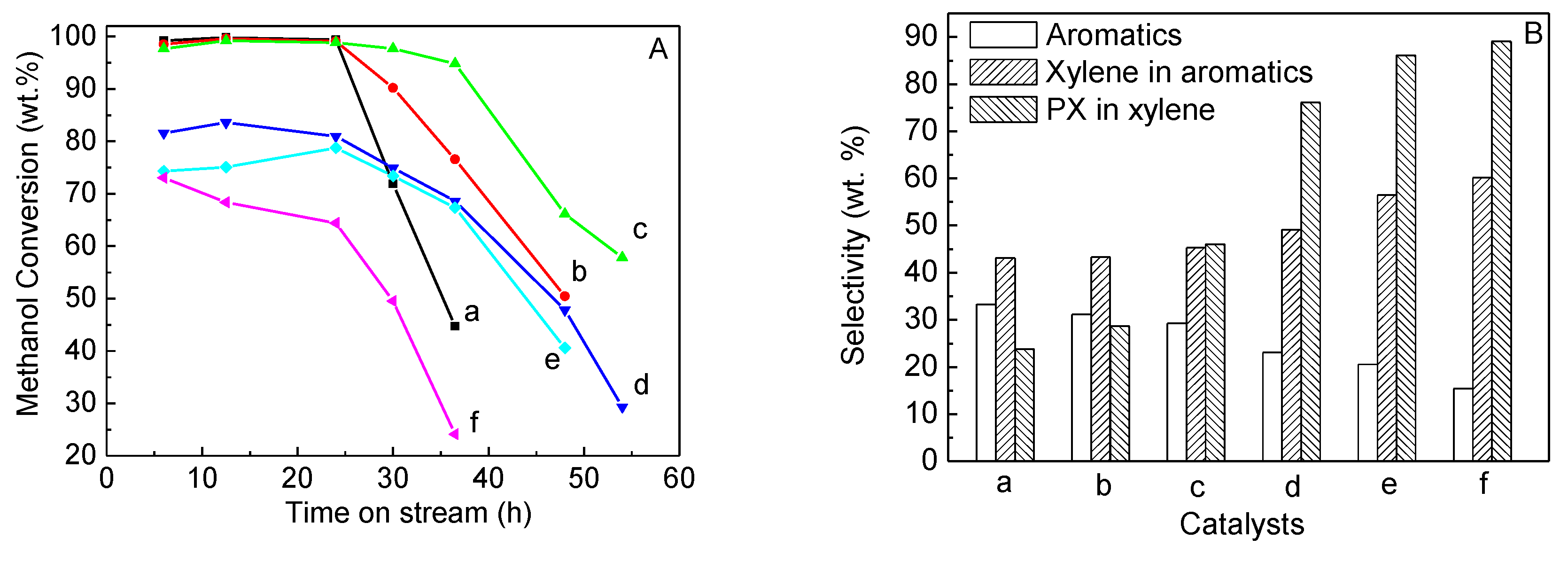 Catalysts 10 00484 g007 Catalysts 10 00484 g007