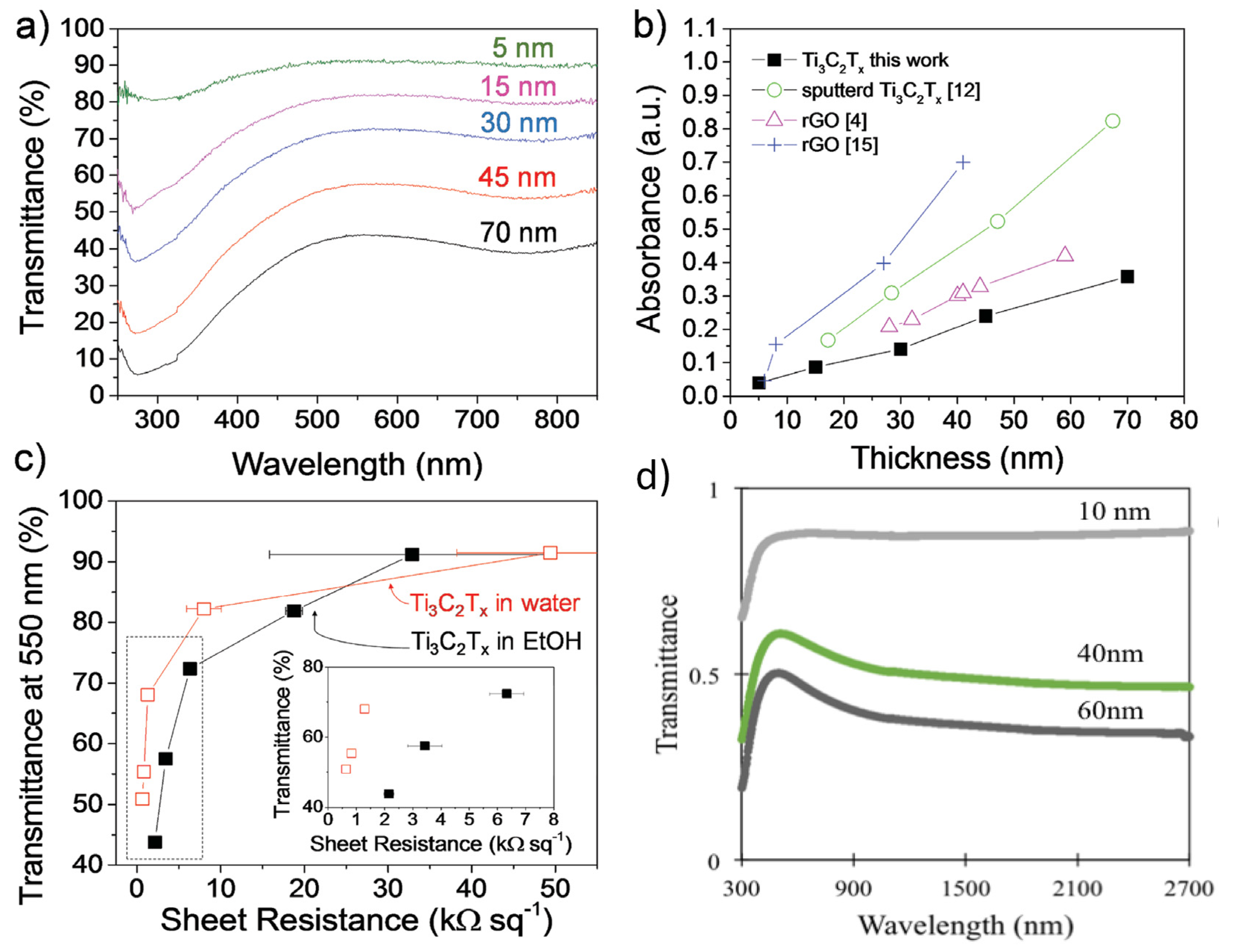 Catalysts Free Full Text Current Trends In Mxene Based Nanomaterials For Energy Storage And Conversion System A Mini Review Html