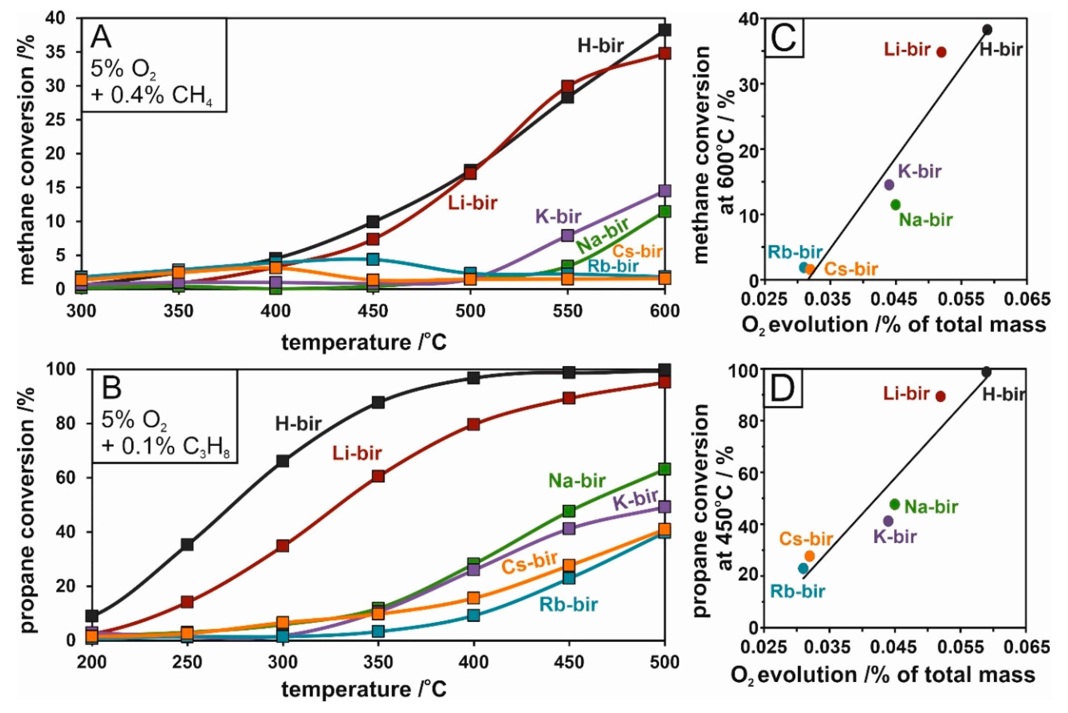 Catalysts 10 00507 g010