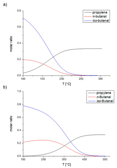 Catalysts Free Full Text Current State Of The Art Of The Solid Rh Based Catalyzed Hydroformylation Of Short Chain Olefins Html