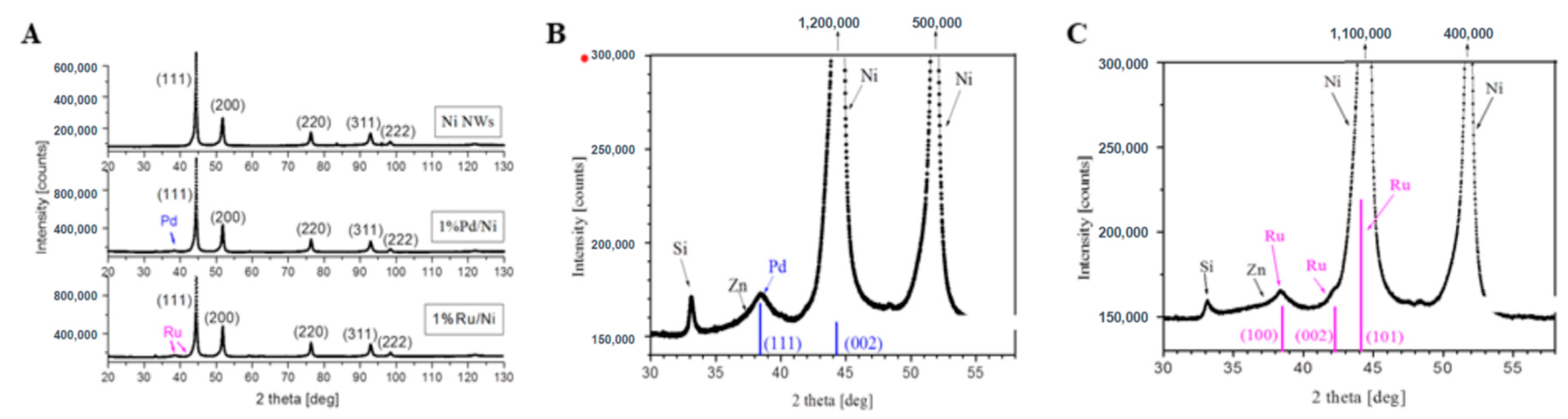 Catalysts 10 00513 g002 Catalysts 10 00513 g002