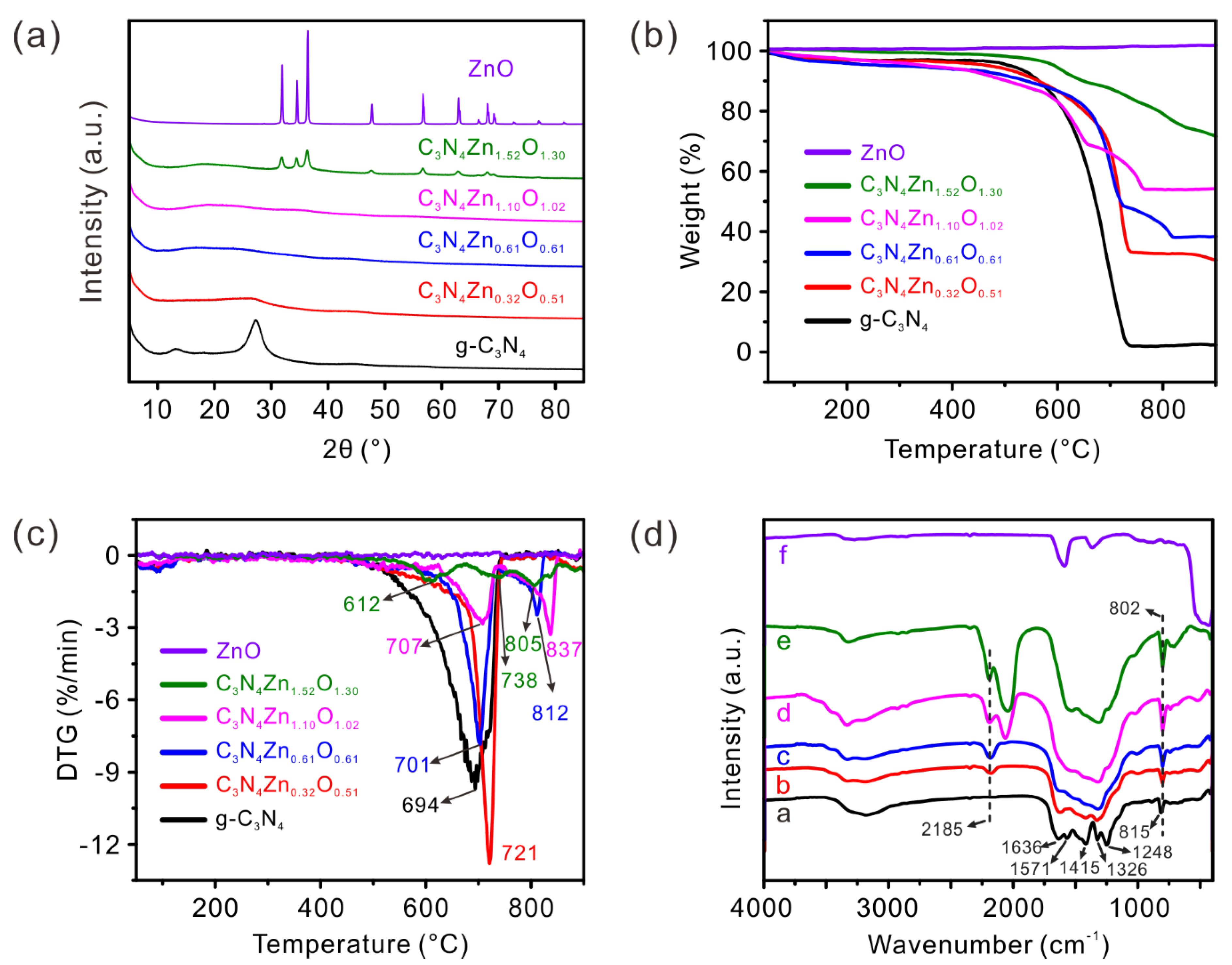 Catalysts Free Full Text Facile Synthesis Of Amorphous C3n4znxoy X Y 0 32 1 10 With High Photocatalytic Efficiency For Antibiotic Degradation Html