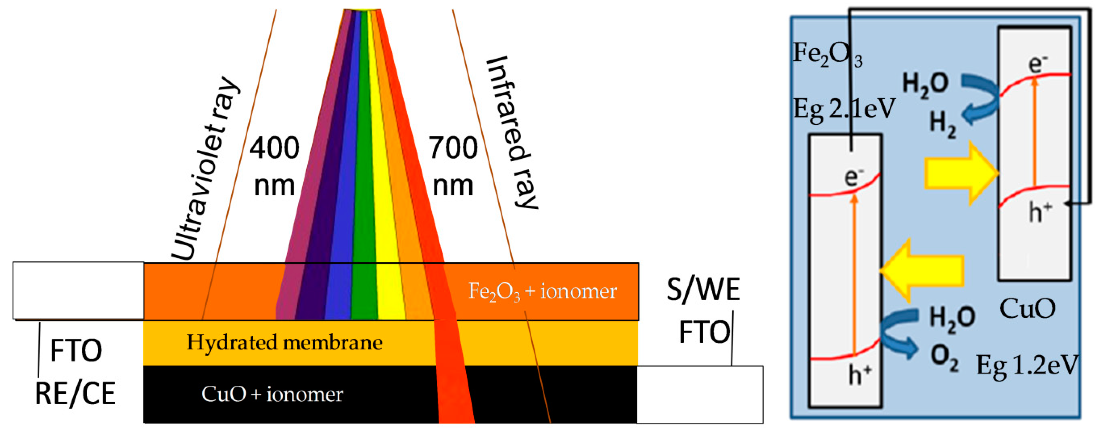 Catalysts Free FullText Enhanced Photoelectrochemical Water