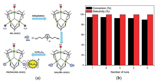 POM@MOF Hybrids: Synthesis and Applications